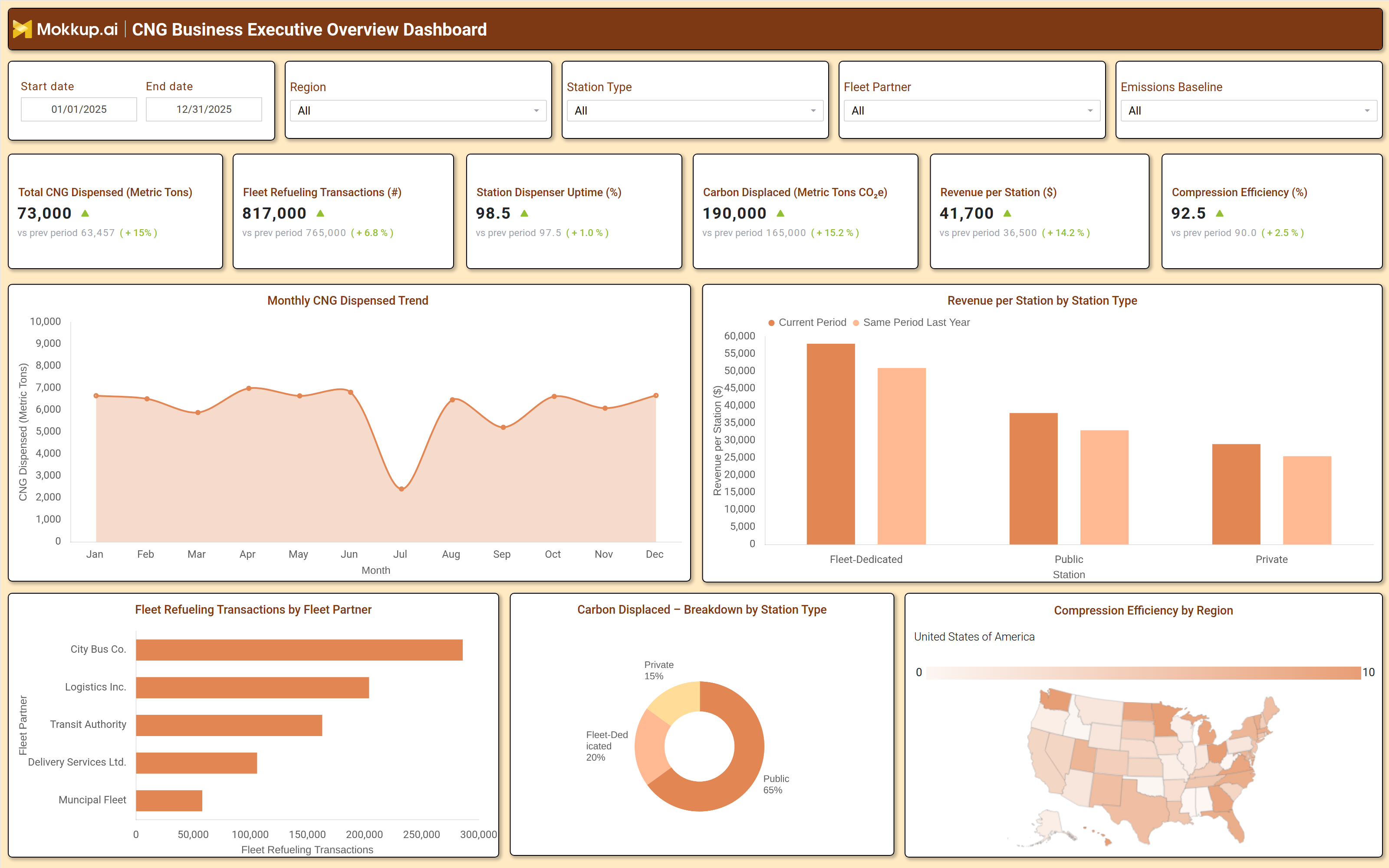 Screenshot of CNG Distribution Utility Business Executive Overview Dashboard where dashboard is created