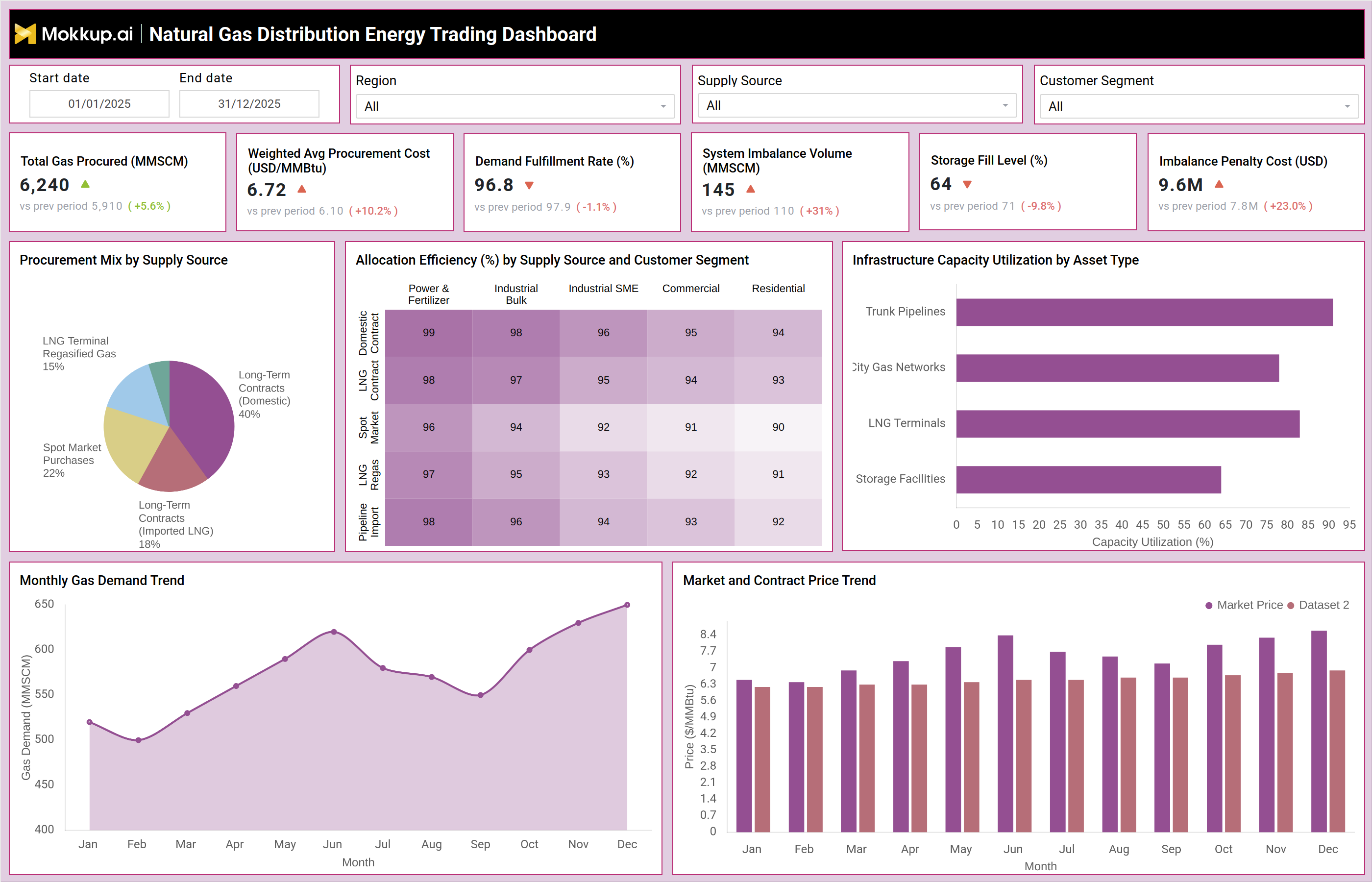 Screenshot of Natural Gas Distribution Energy Trading Dashboard where dashboard is created