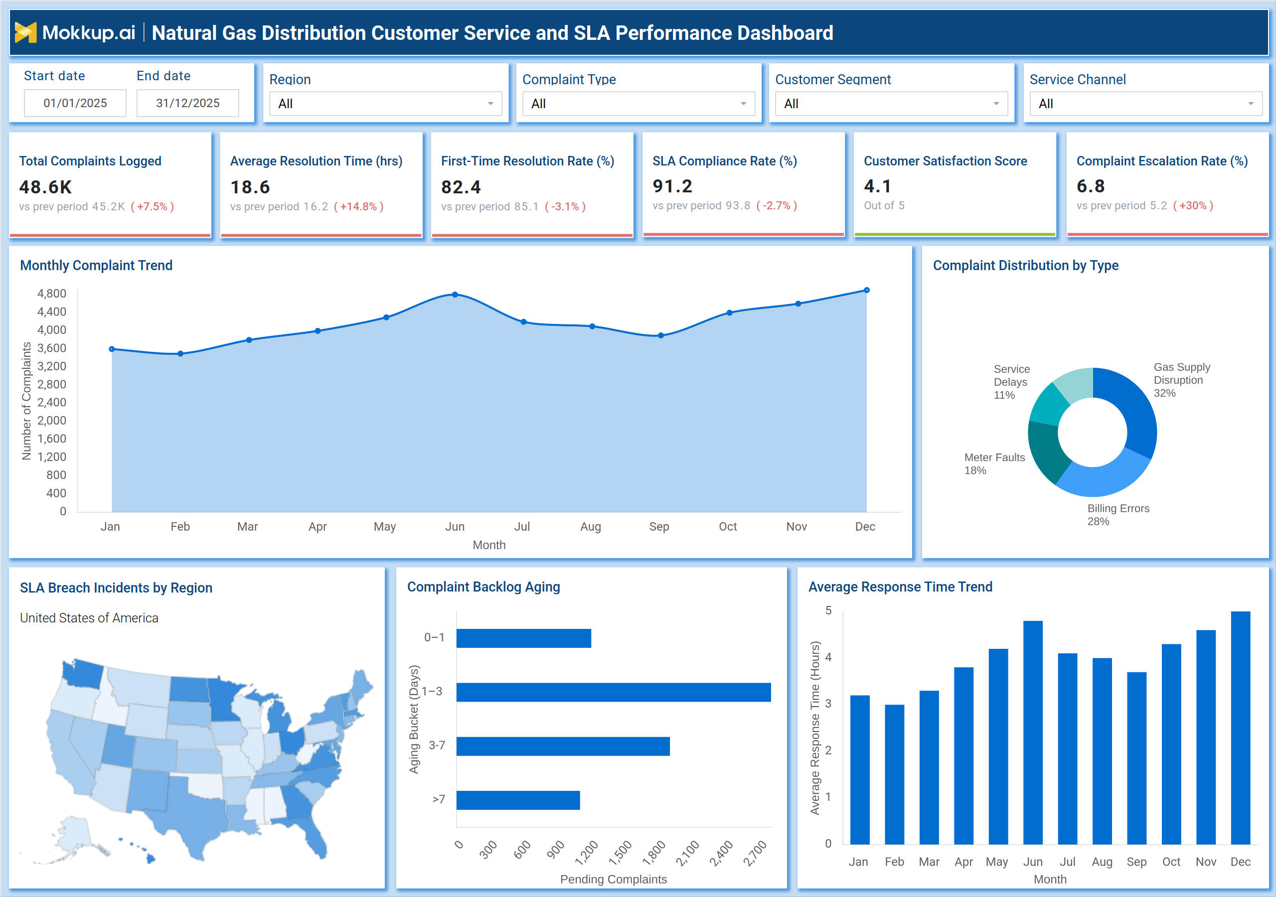 Screenshot of Natural Gas Distribution Customer Service and SLA Performance Dashboard where dashboard is created