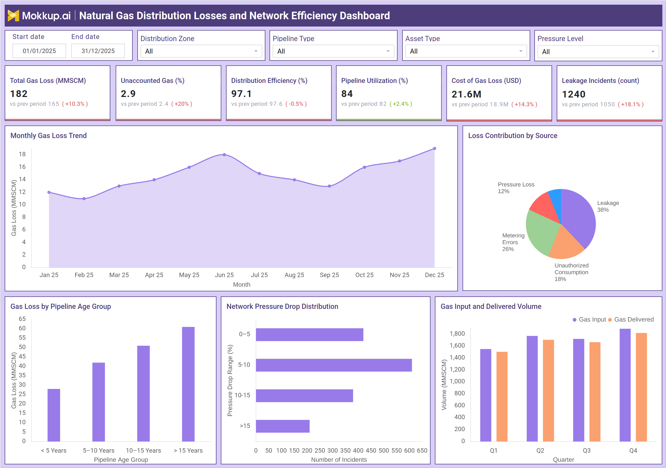 Screenshot of Natural Gas Distribution Losses and Network Efficiency Dashboard where dashboard is created