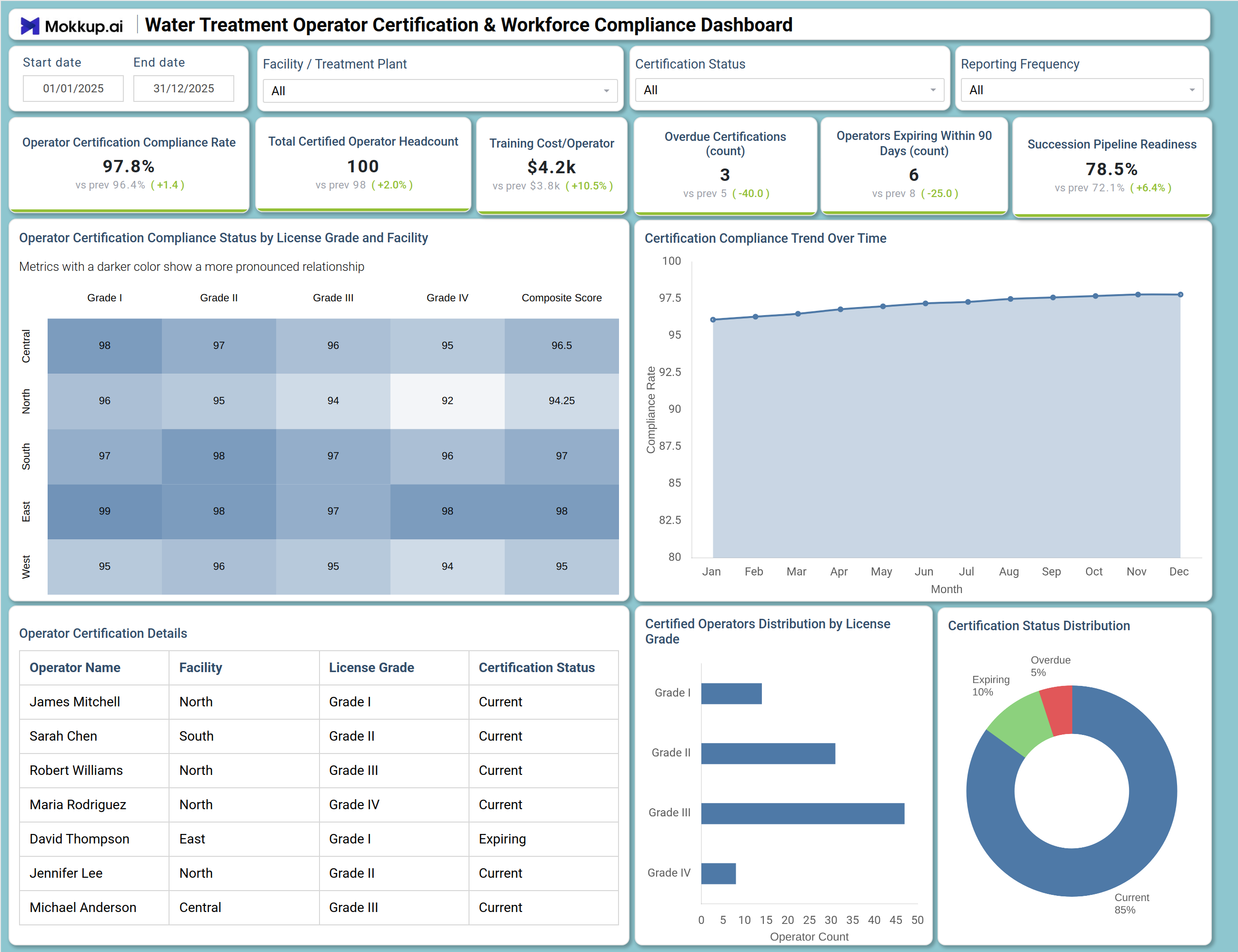 Screenshot of Water Treatment Operator Certification & Workforce Compliance Dashboard where dashboard is created