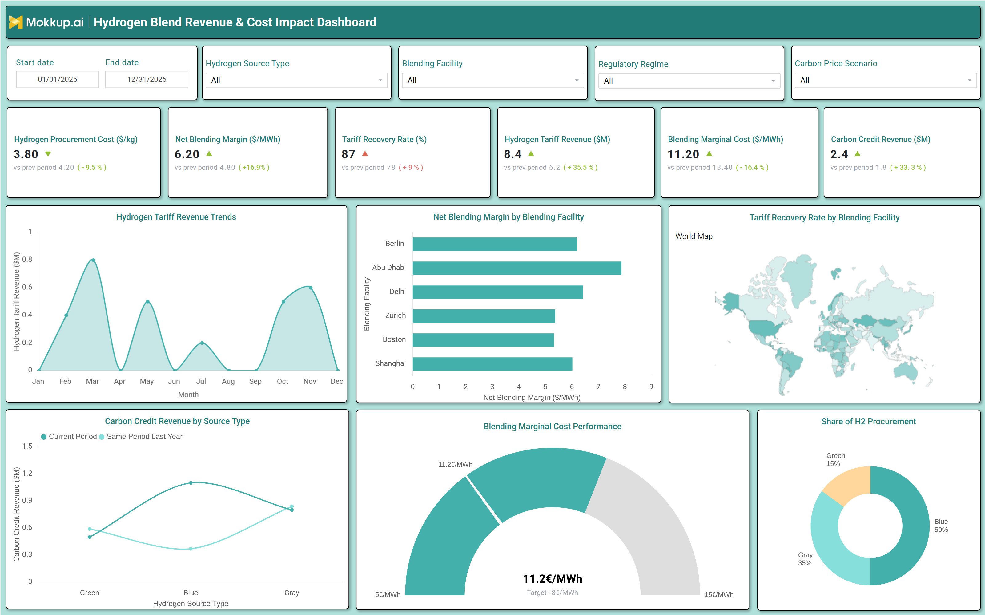 Screenshot of Hydrogen Blend Revenue & Cost Impact Dashboard where dashboard is created