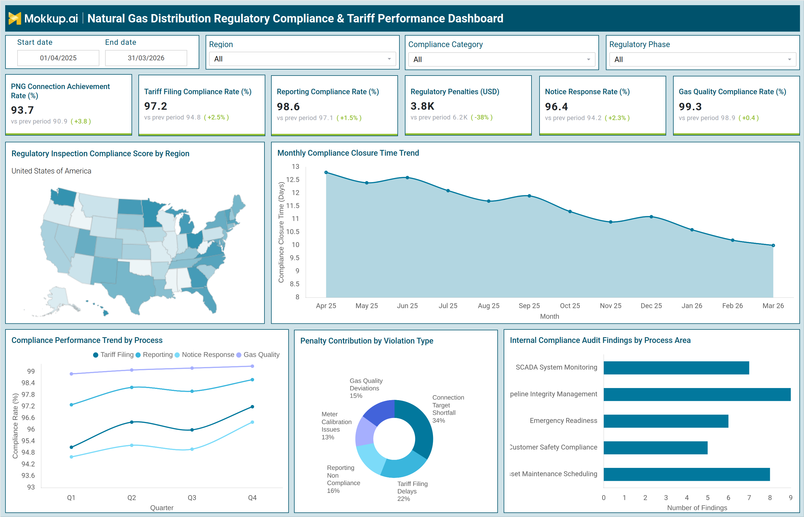 Screenshot of Natural Gas Distribution Regulatory Compliance & Tariff Performance Dashboard where dashboard is created