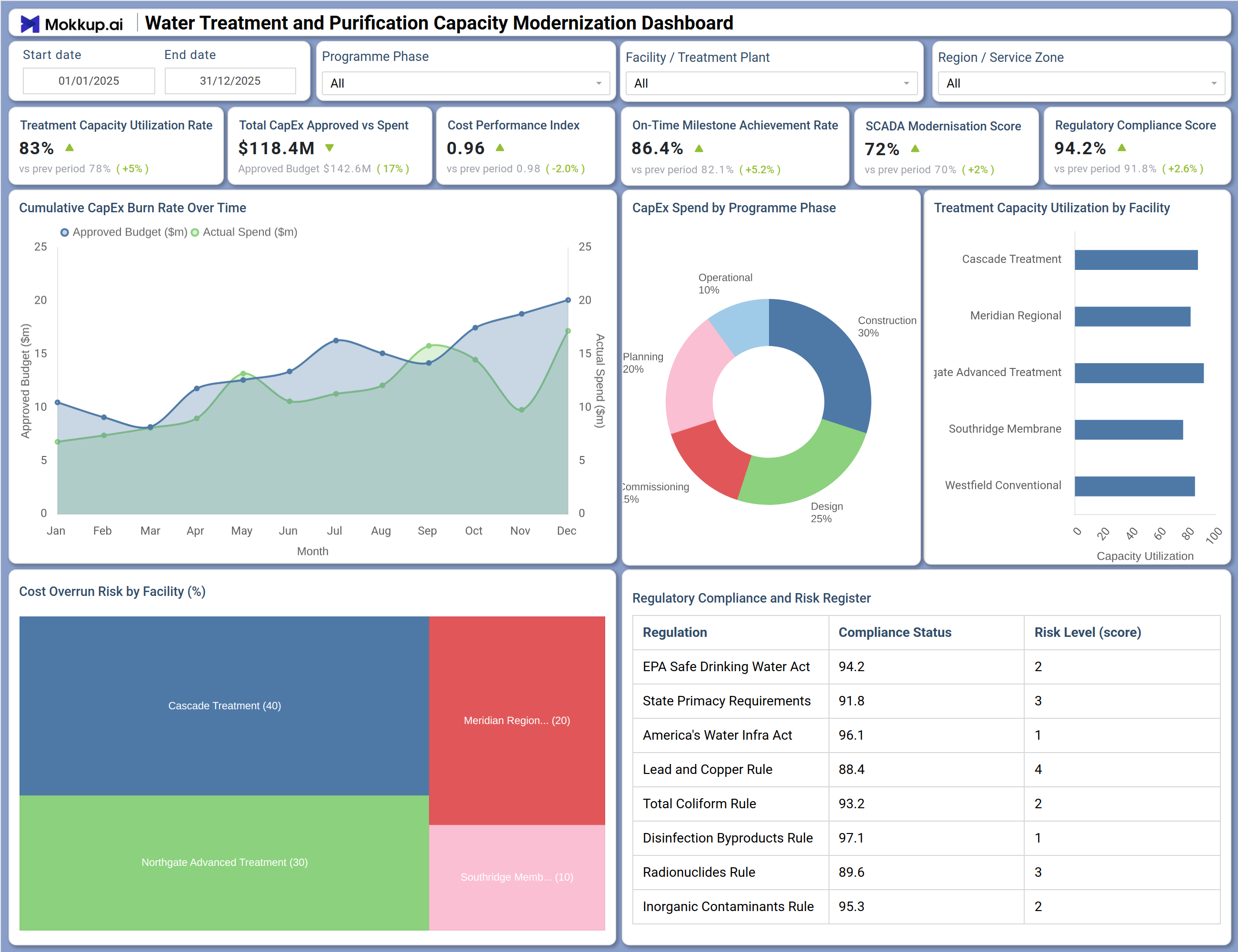Screenshot of Water Treatment and Purification Capacity Modernization Dashboard where dashboard is created