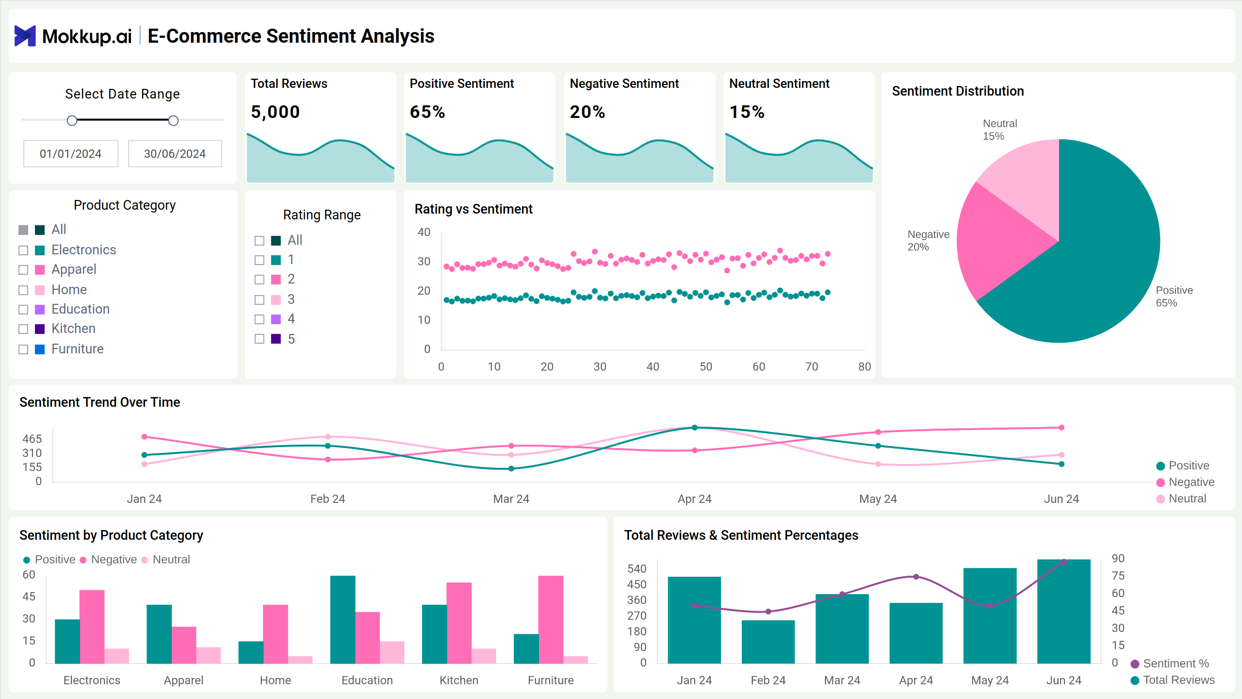 Screenshot of E-Commerce Sentiment Analysis where dashboard is created