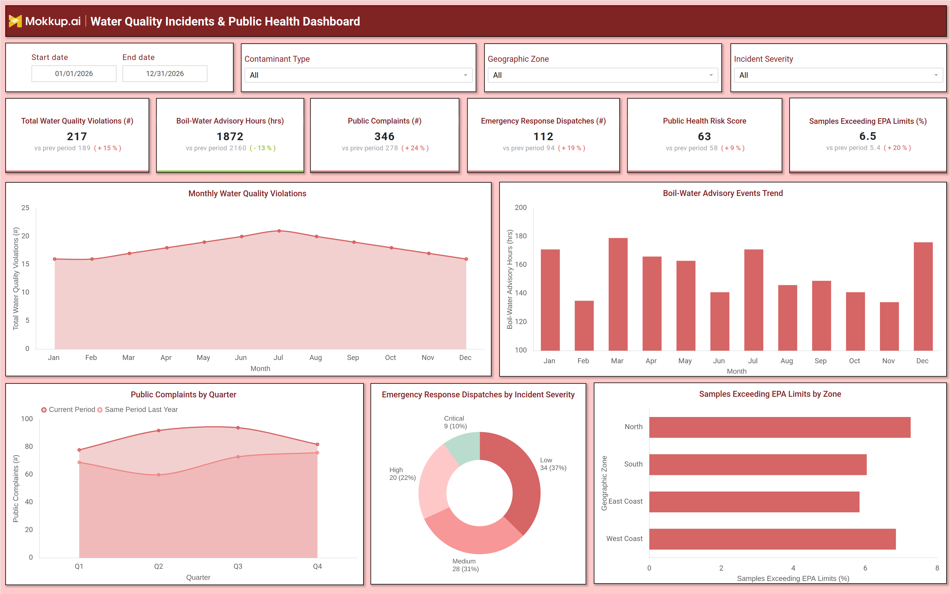 Screenshot of Water Quality Incidents & Public Health Dashboard where dashboard is created