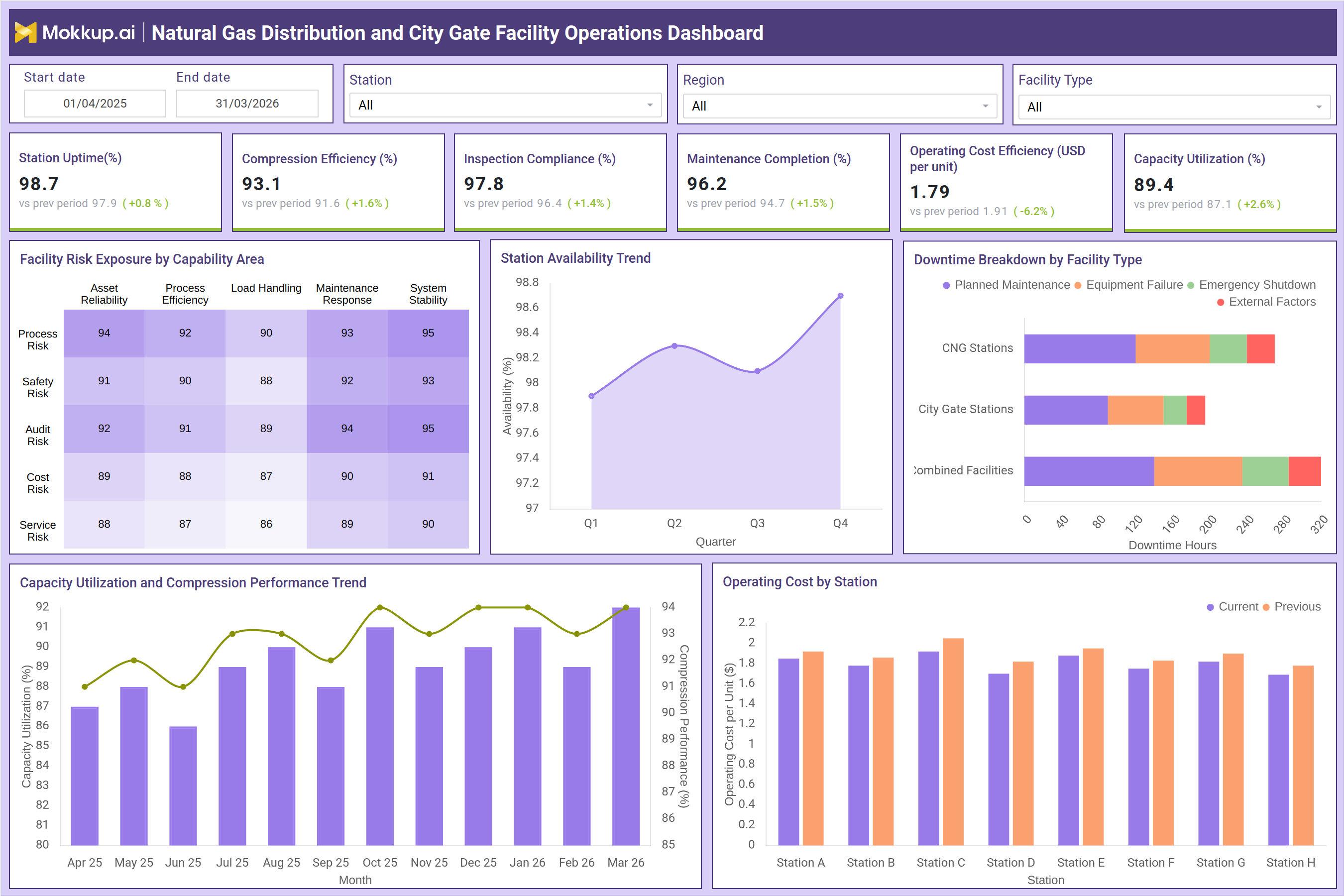 Screenshot of Natural Gas Distribution and City Gate Facility Operations Dashboard where dashboard is created