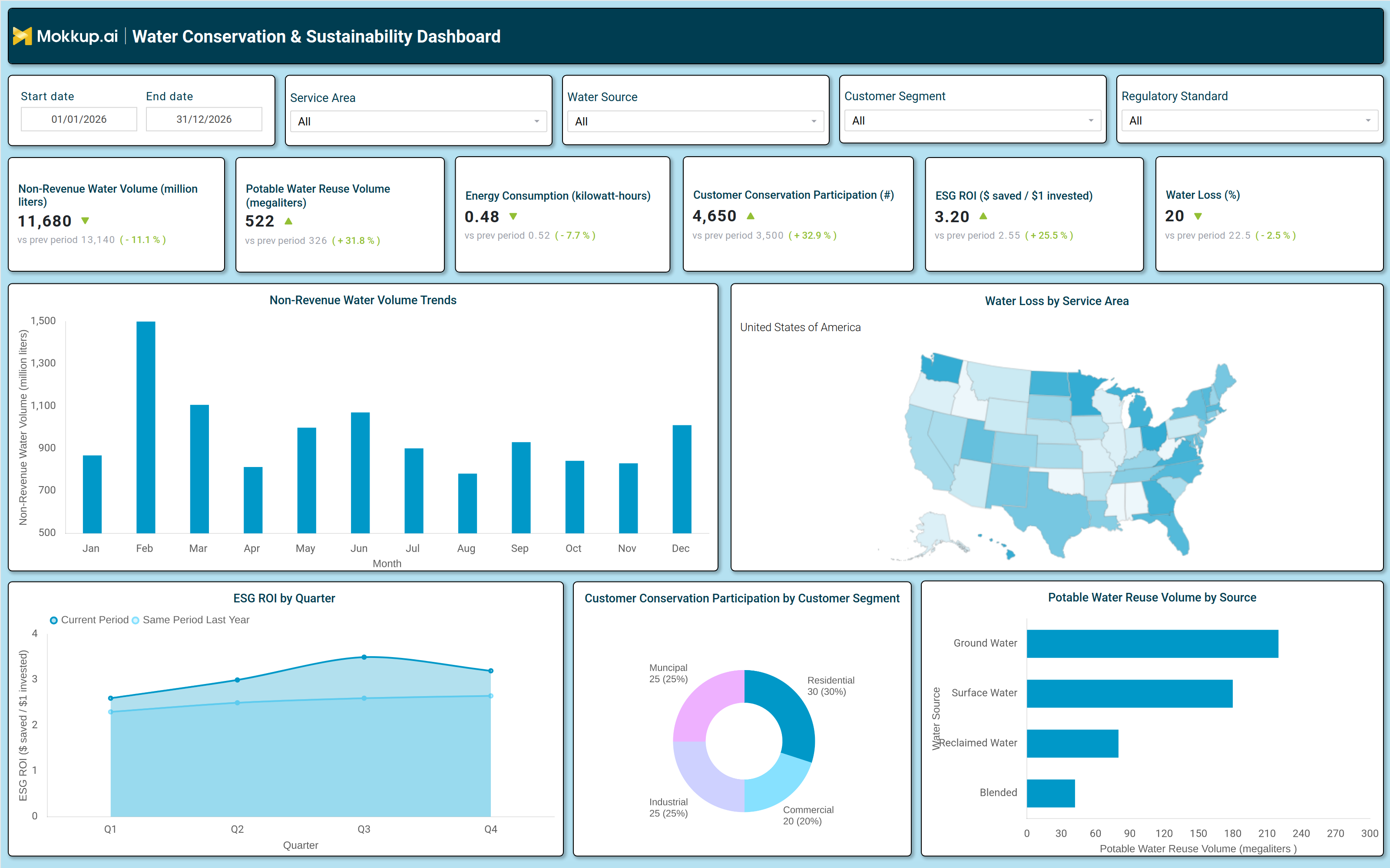 Screenshot of Water Conservation & Sustainability Dashboard where dashboard is created