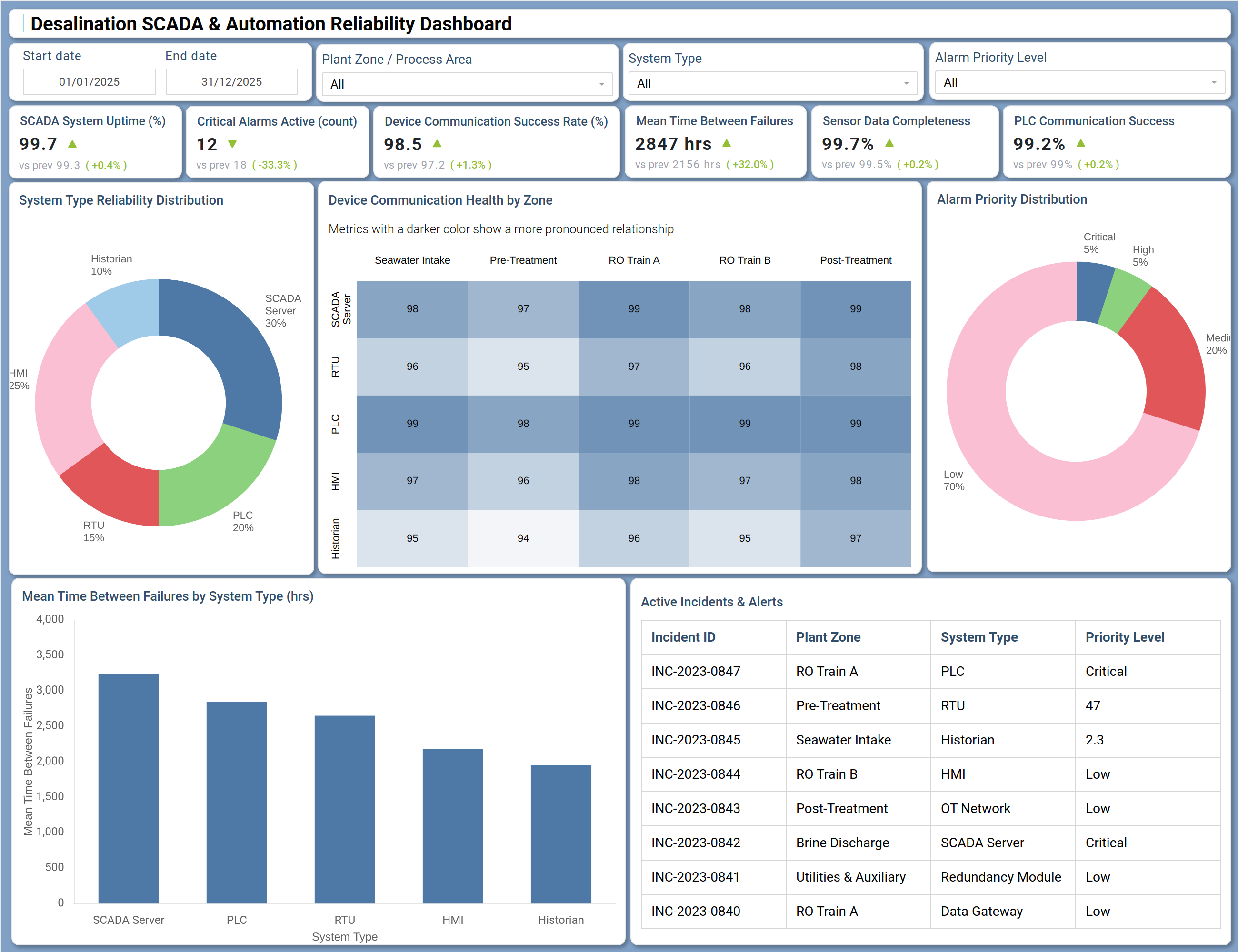 Screenshot of Desalination SCADA & Automation Reliability Dashboard where dashboard is created