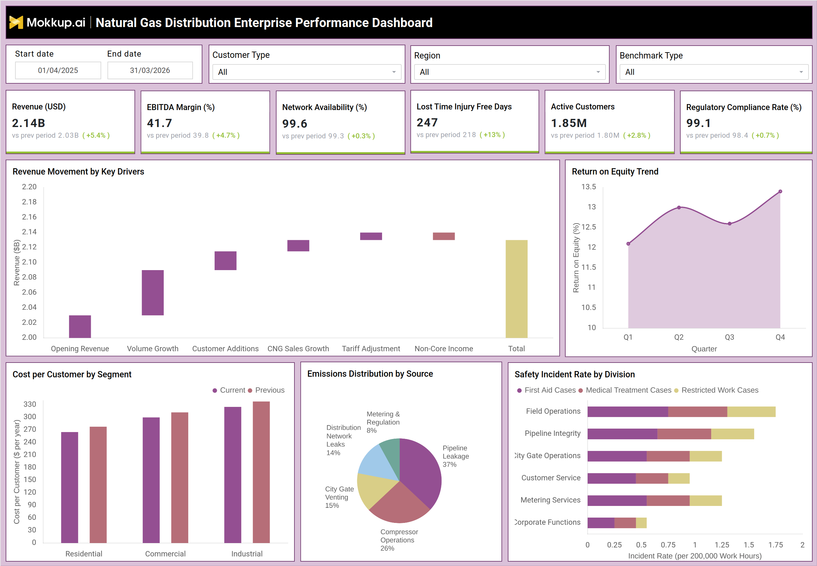 Screenshot of Natural Gas Distribution Enterprise Performance Dashboard where dashboard is created