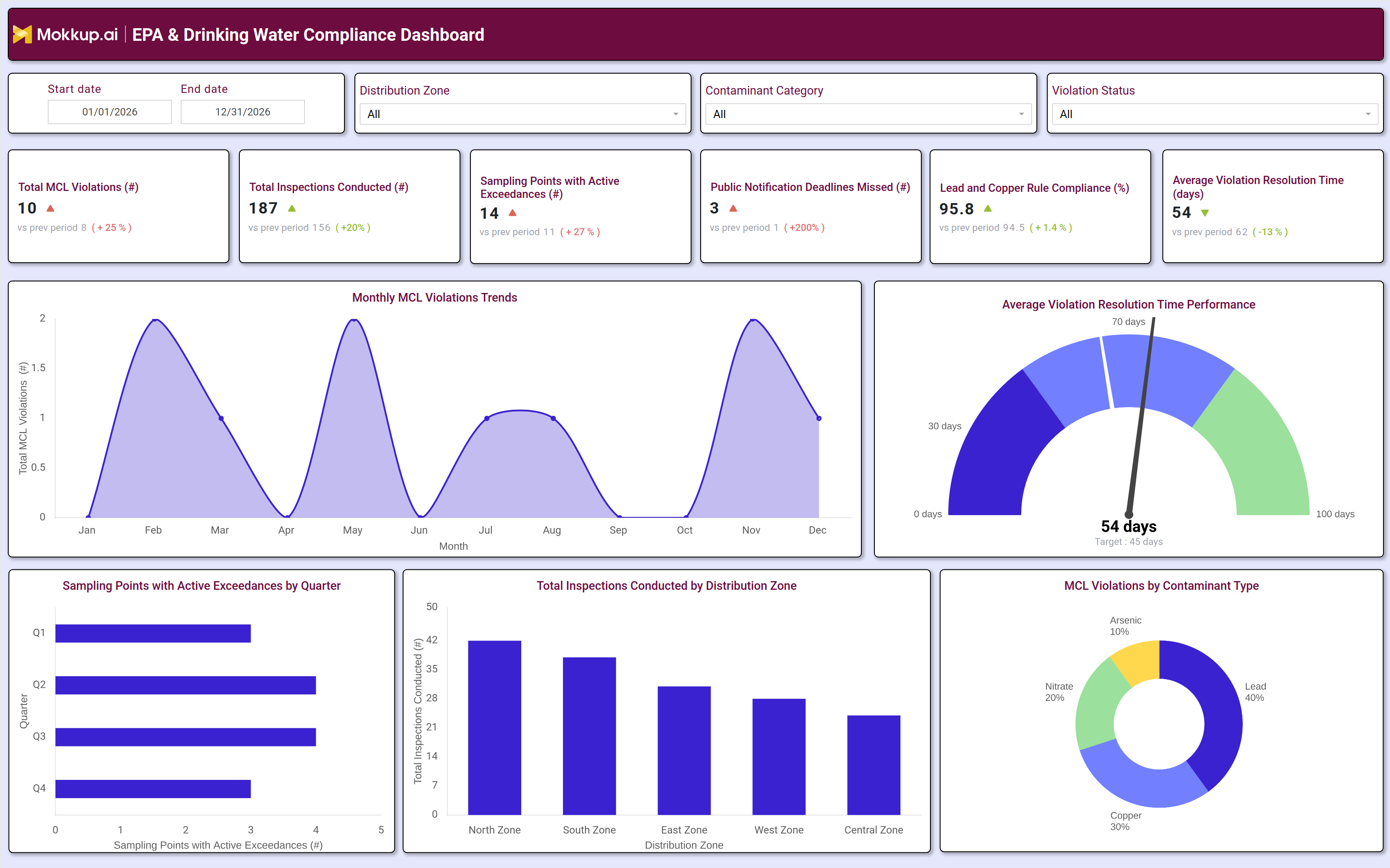 Screenshot of EPA & Drinking Water Compliance Dashboard where dashboard is created