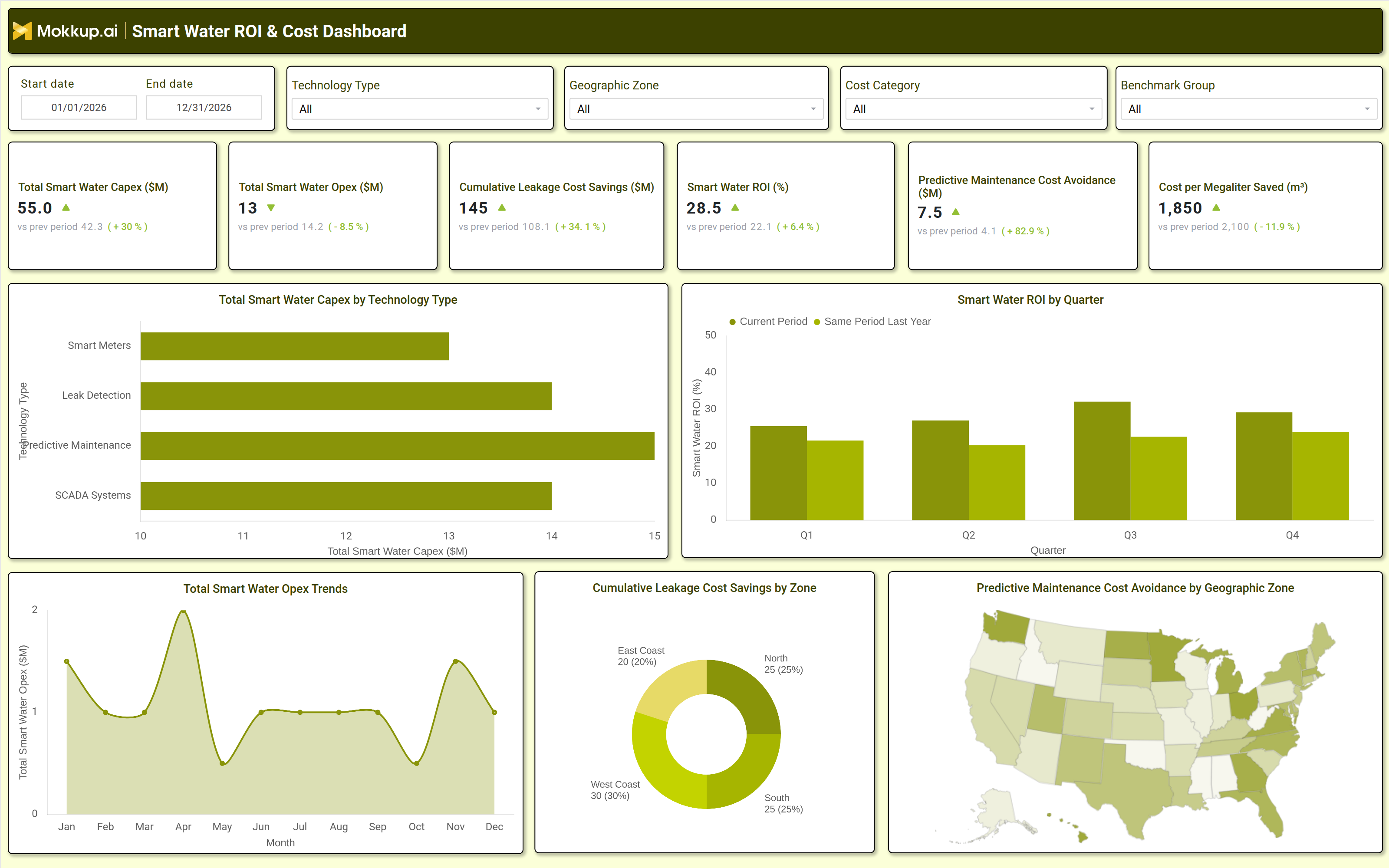 Screenshot of Smart Water ROI & Cost Dashboard where dashboard is created