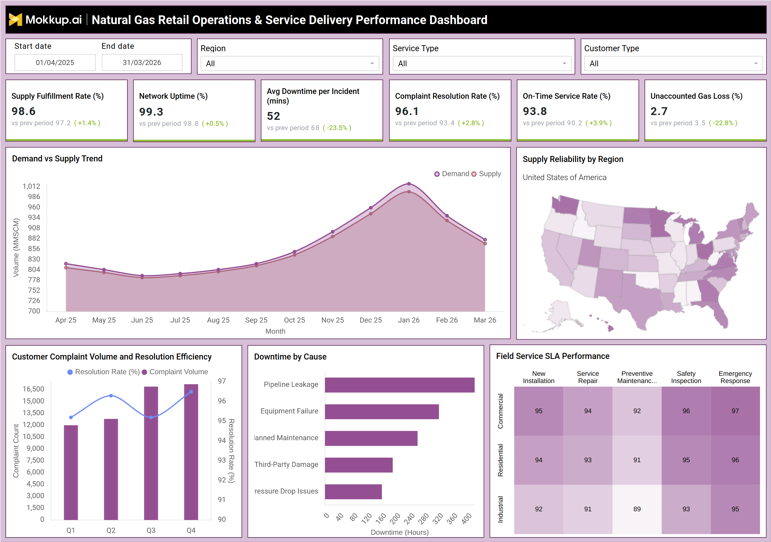 Screenshot of Natural Gas Retail Operations & Service Delivery Performance Dashboard where dashboard is created
