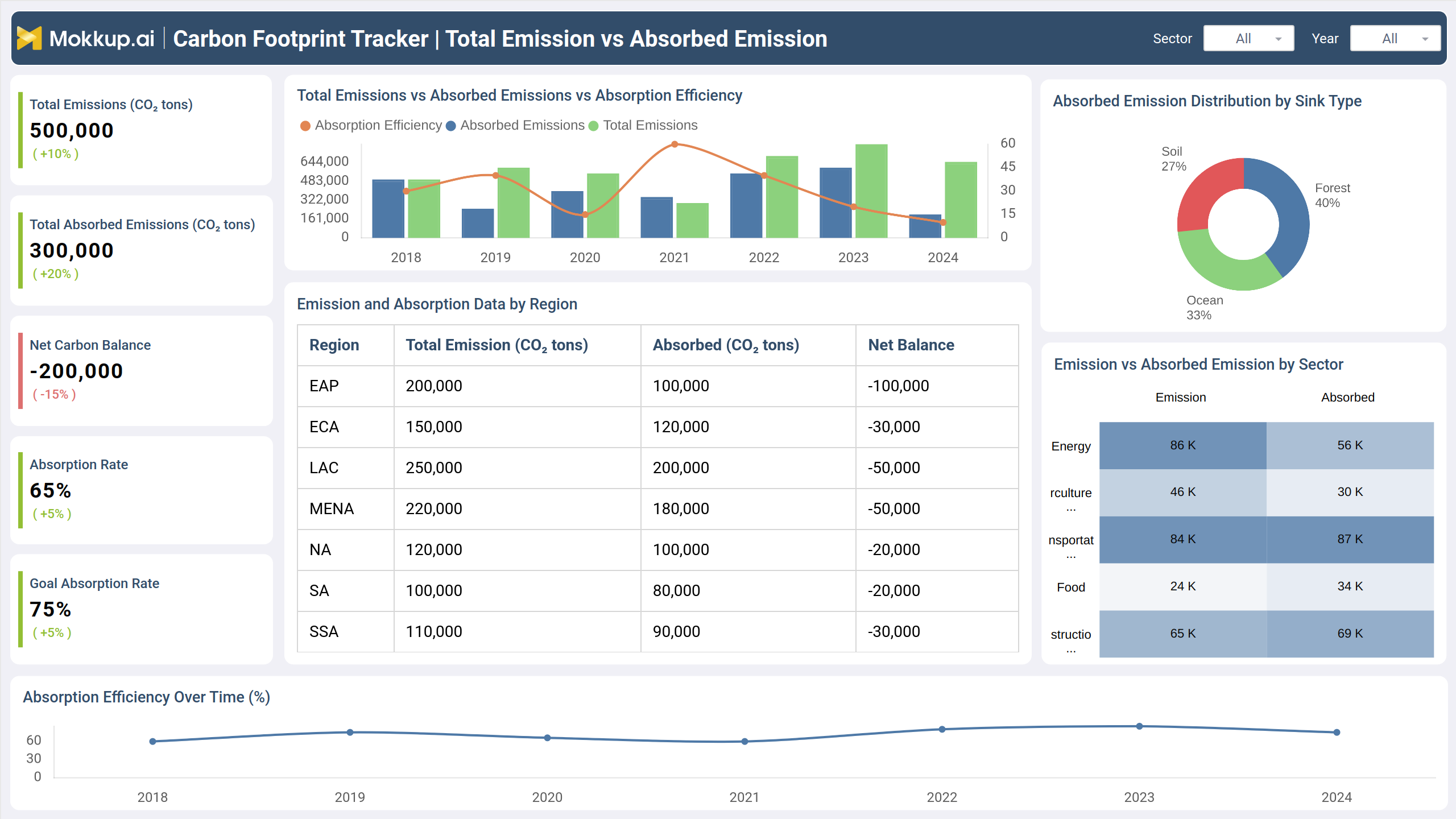 Screenshot of Carbon Footprint Tracker where dashboard is created