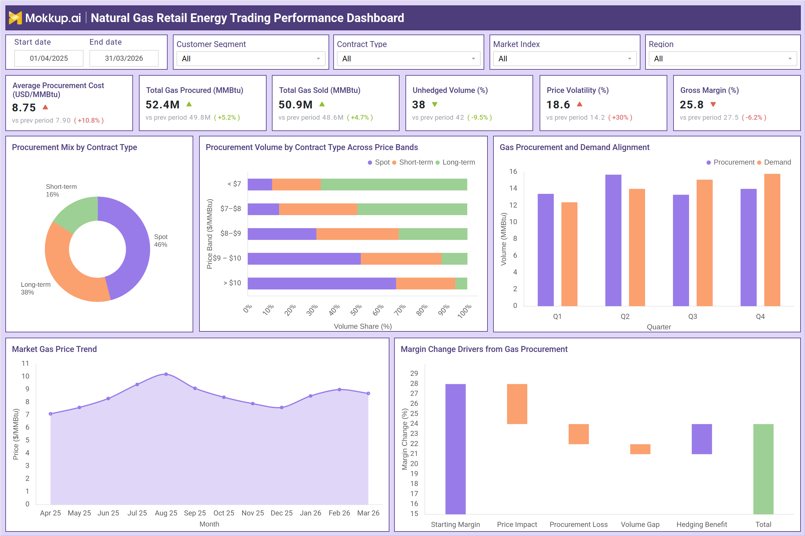 Screenshot of Natural Gas Retail Energy Trading Performance Dashboard where dashboard is created