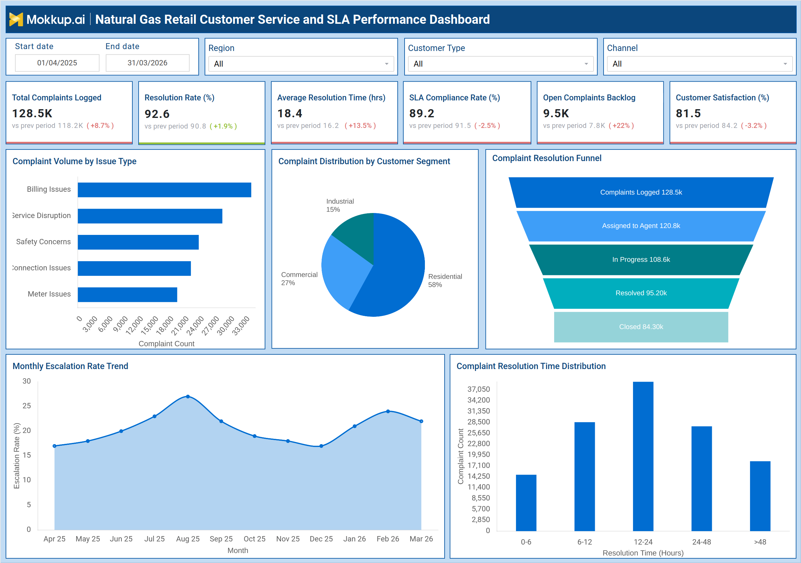 Screenshot of Natural Gas Retail Customer Service and SLA Performance Dashboard where dashboard is created