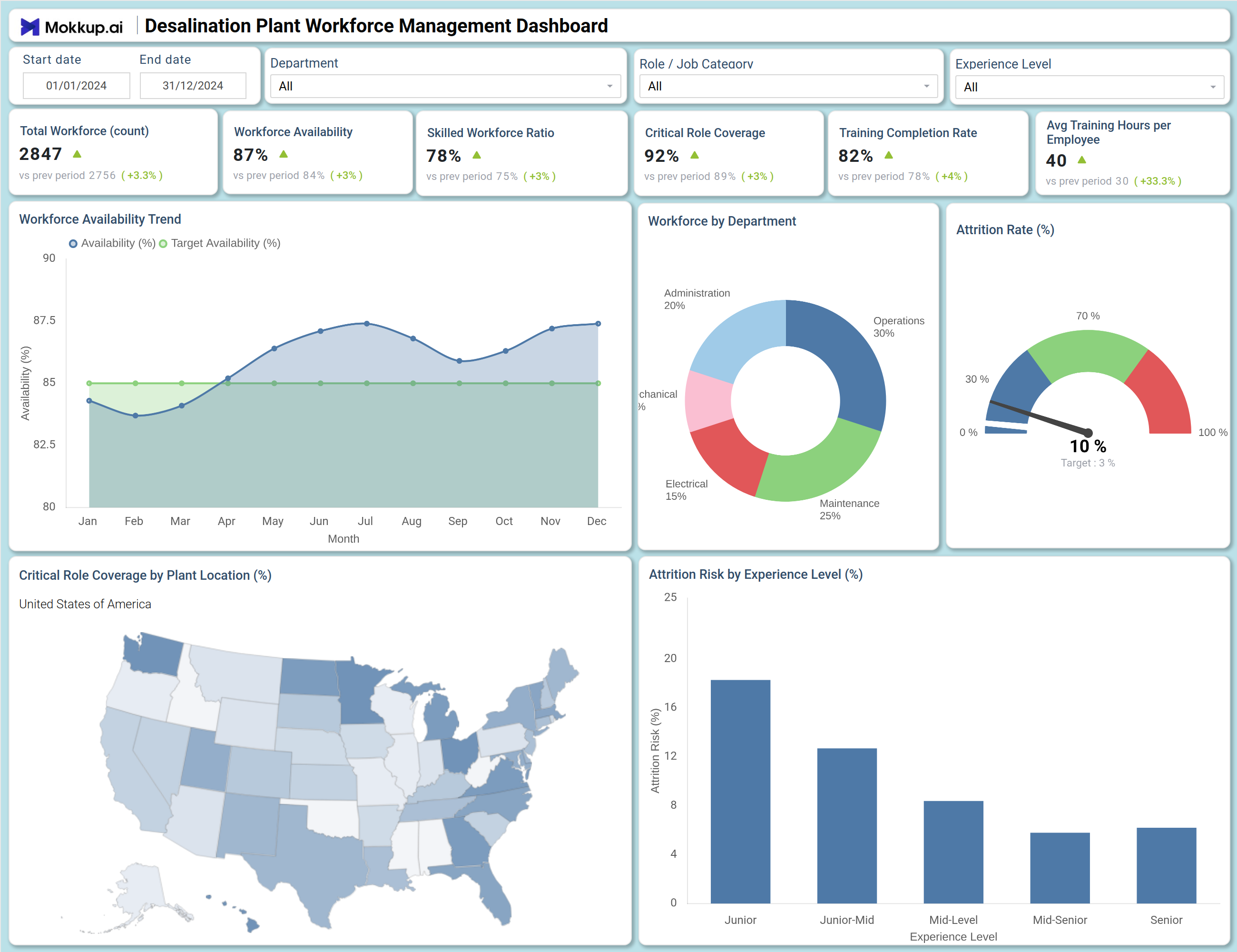 Screenshot of Desalination Plant Workforce Management Dashboard where dashboard is created