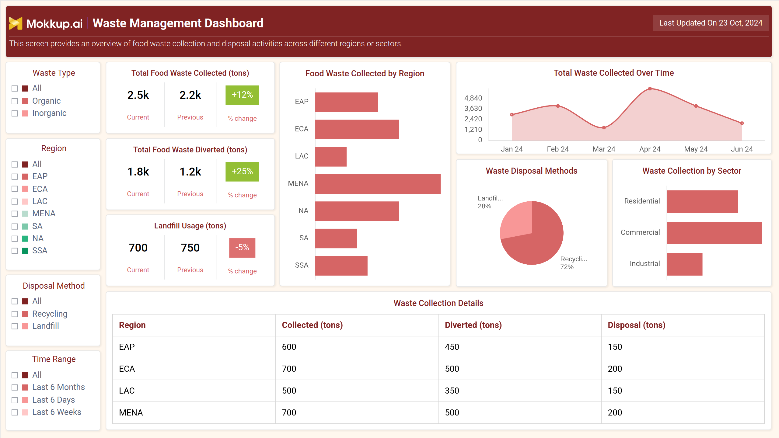 Screenshot of Waste Management Dashboard where dashboard is created