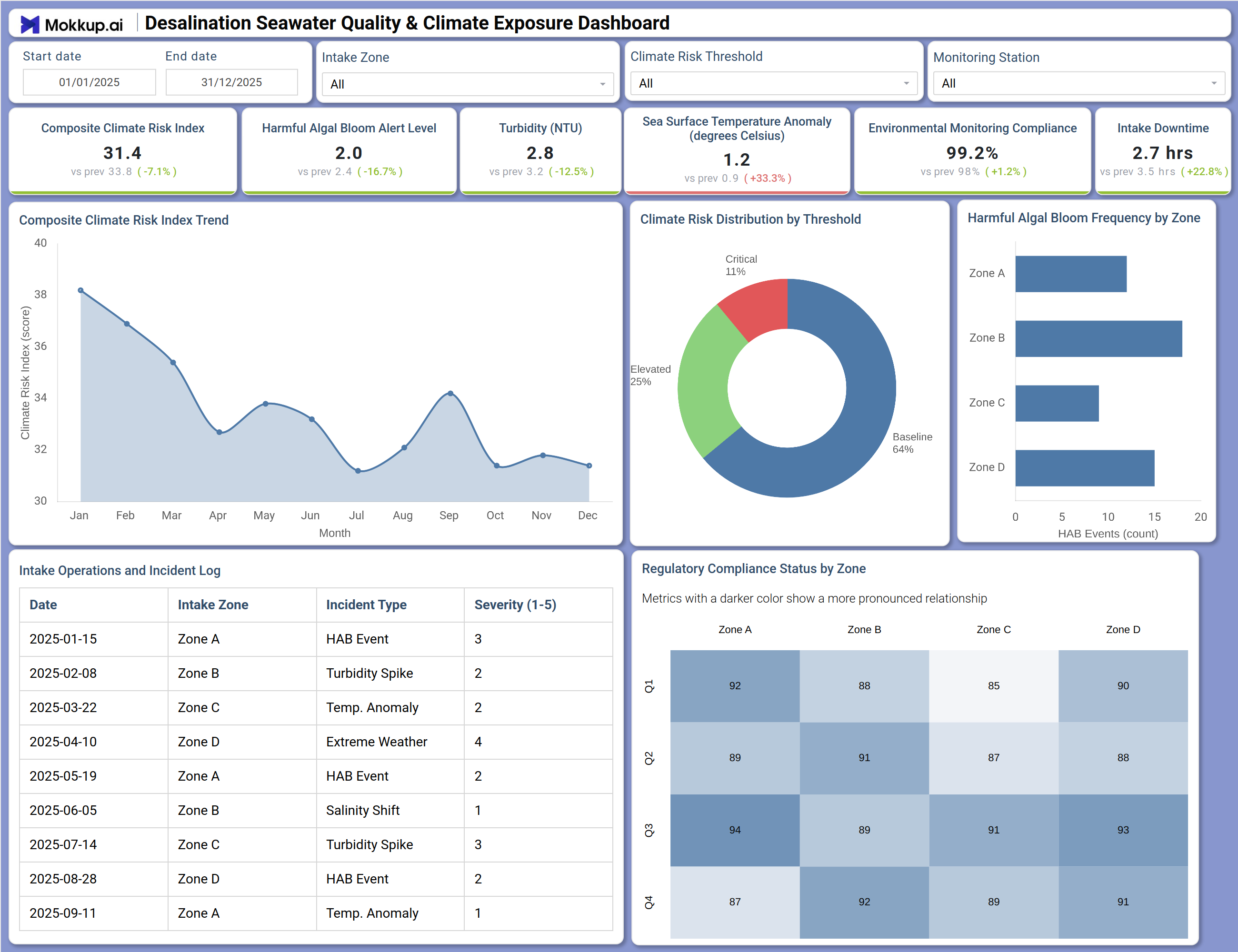 Screenshot of Desalination Seawater Quality & Climate Exposure Dashboard where dashboard is created