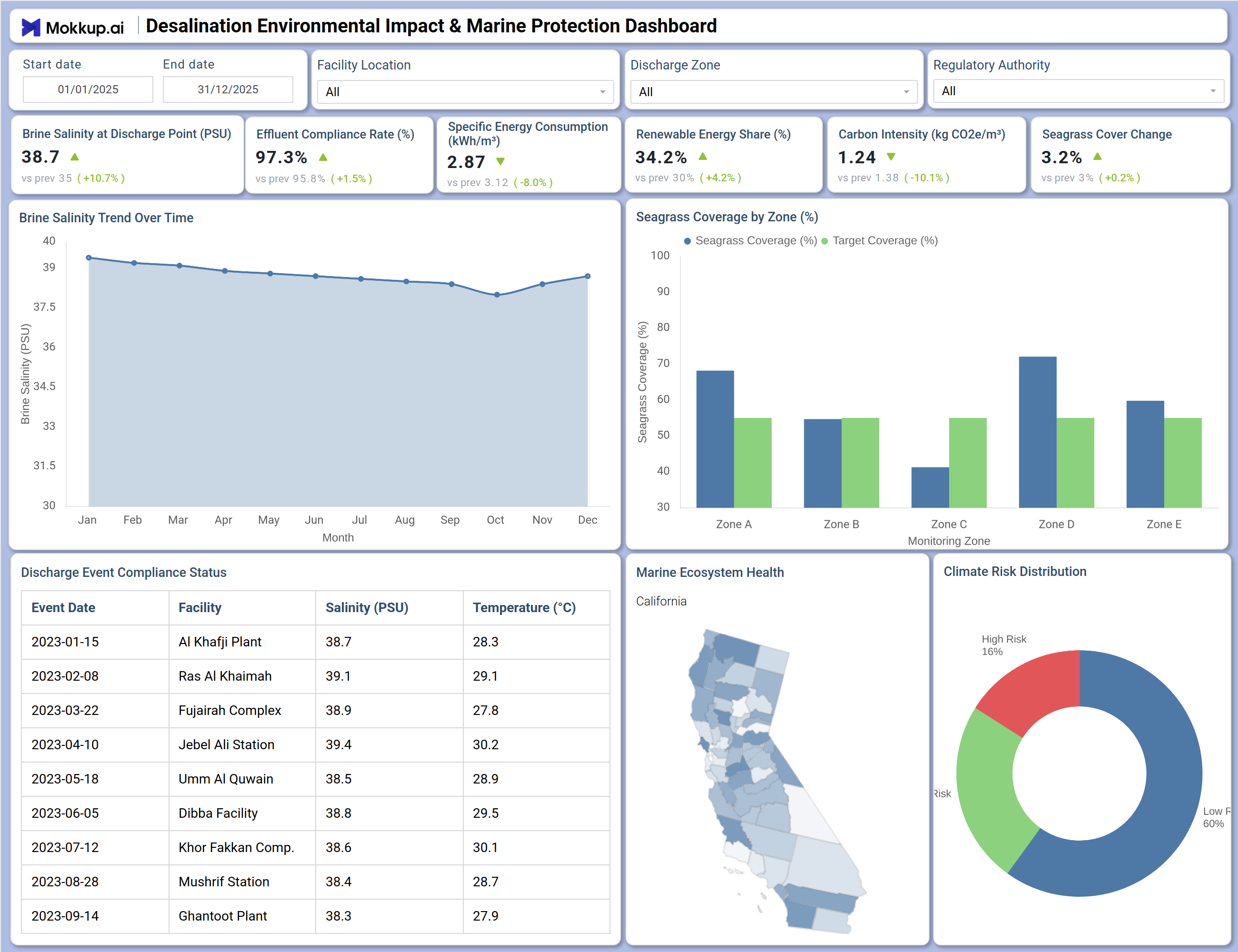 Screenshot of Desalination Environmental Impact & Marine Protection Dashboard where dashboard is created