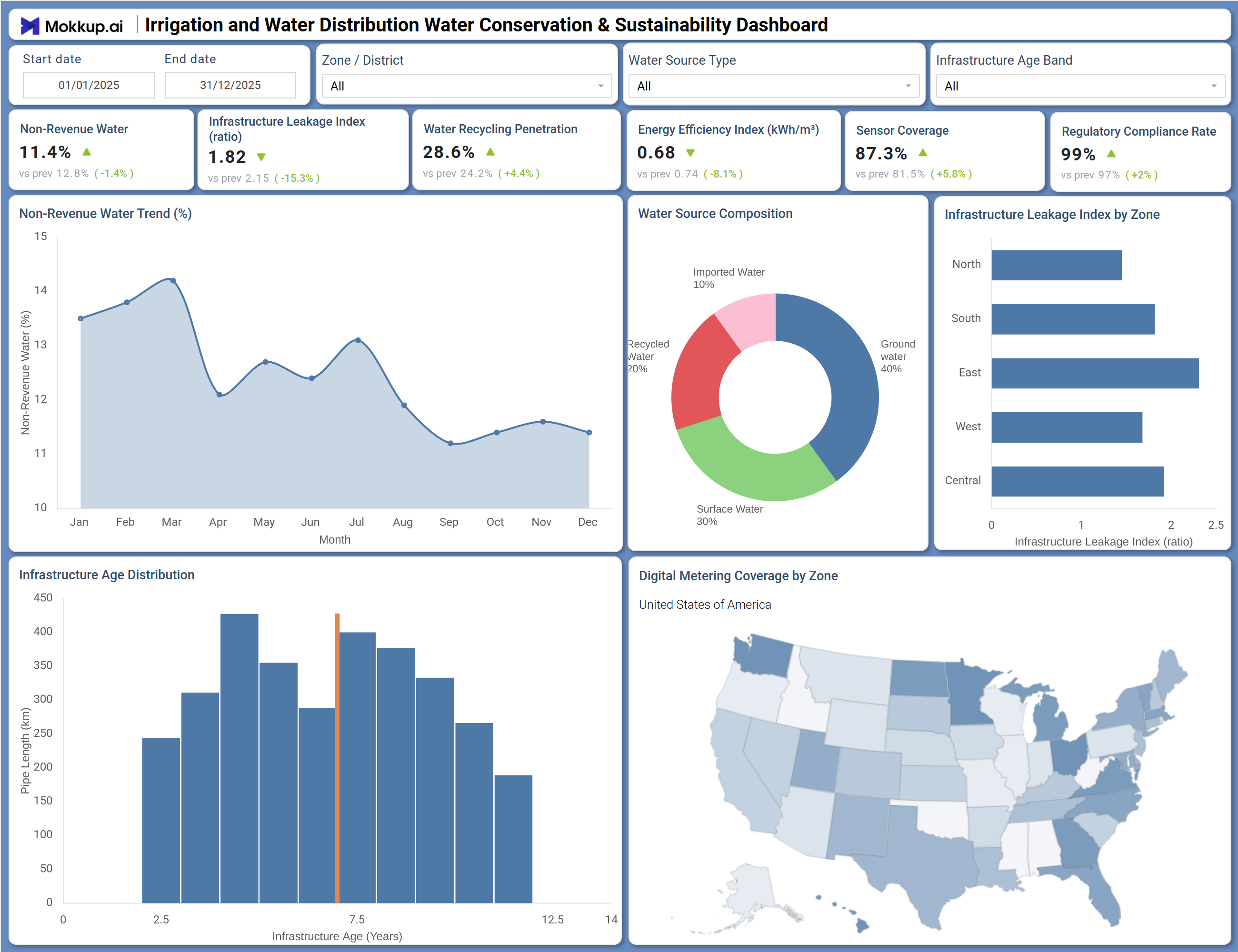 Screenshot of Irrigation Water Conservation & Sustainability Dashboard where dashboard is created