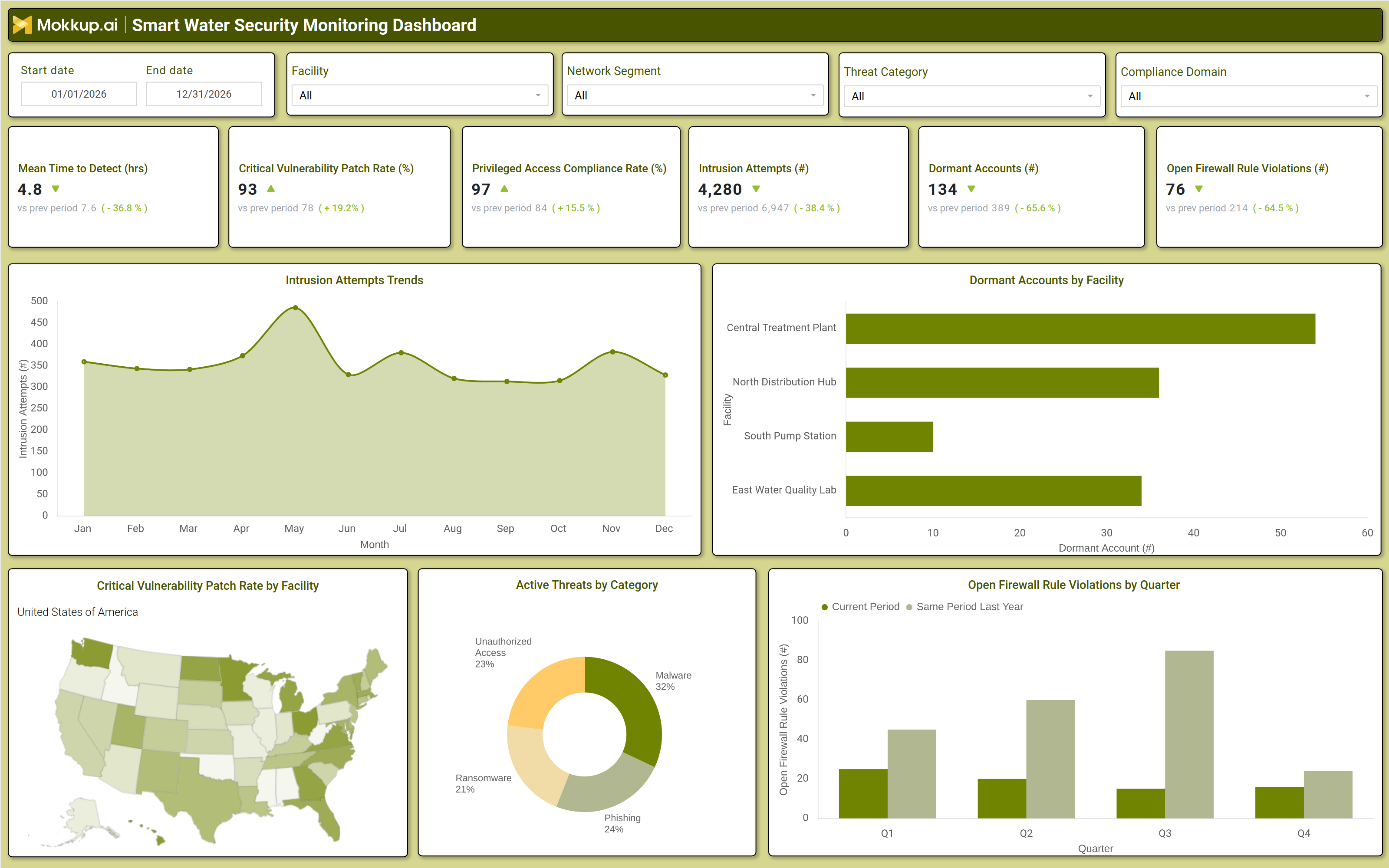 Screenshot of Smart Water Security Monitoring Dashboard where dashboard is created