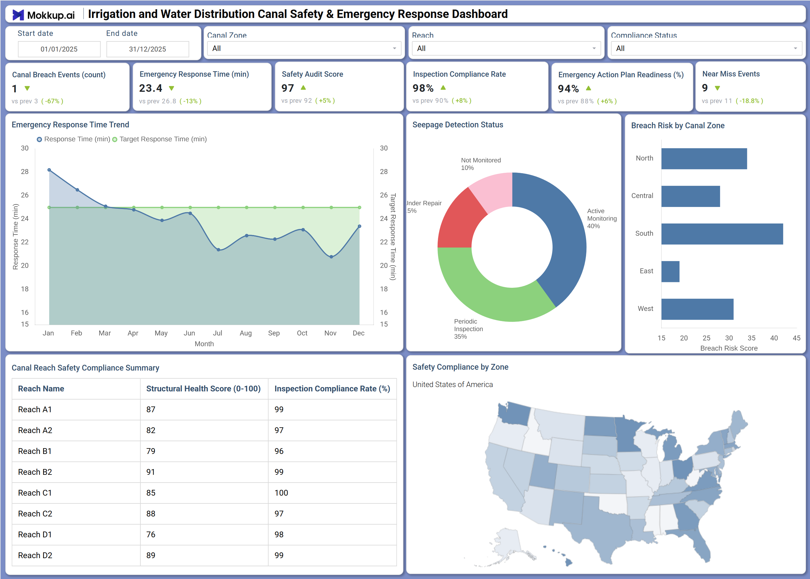 Screenshot of Irrigation and Water Distribution Canal Safety & Emergency Response Dashboard where dashboard is created