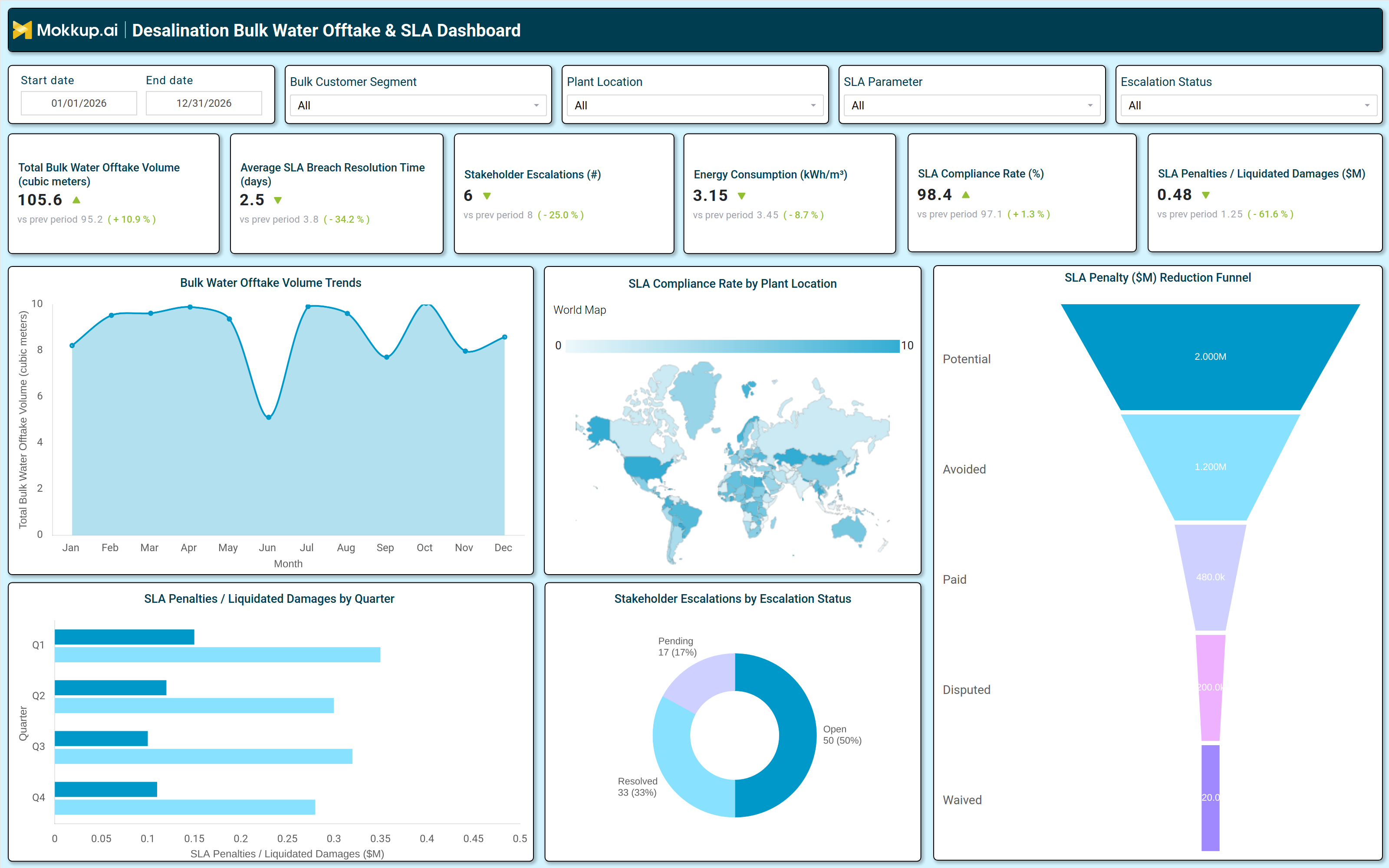 Screenshot of Desalination Bulk Water Offtake & SLA Dashboard where dashboard is created