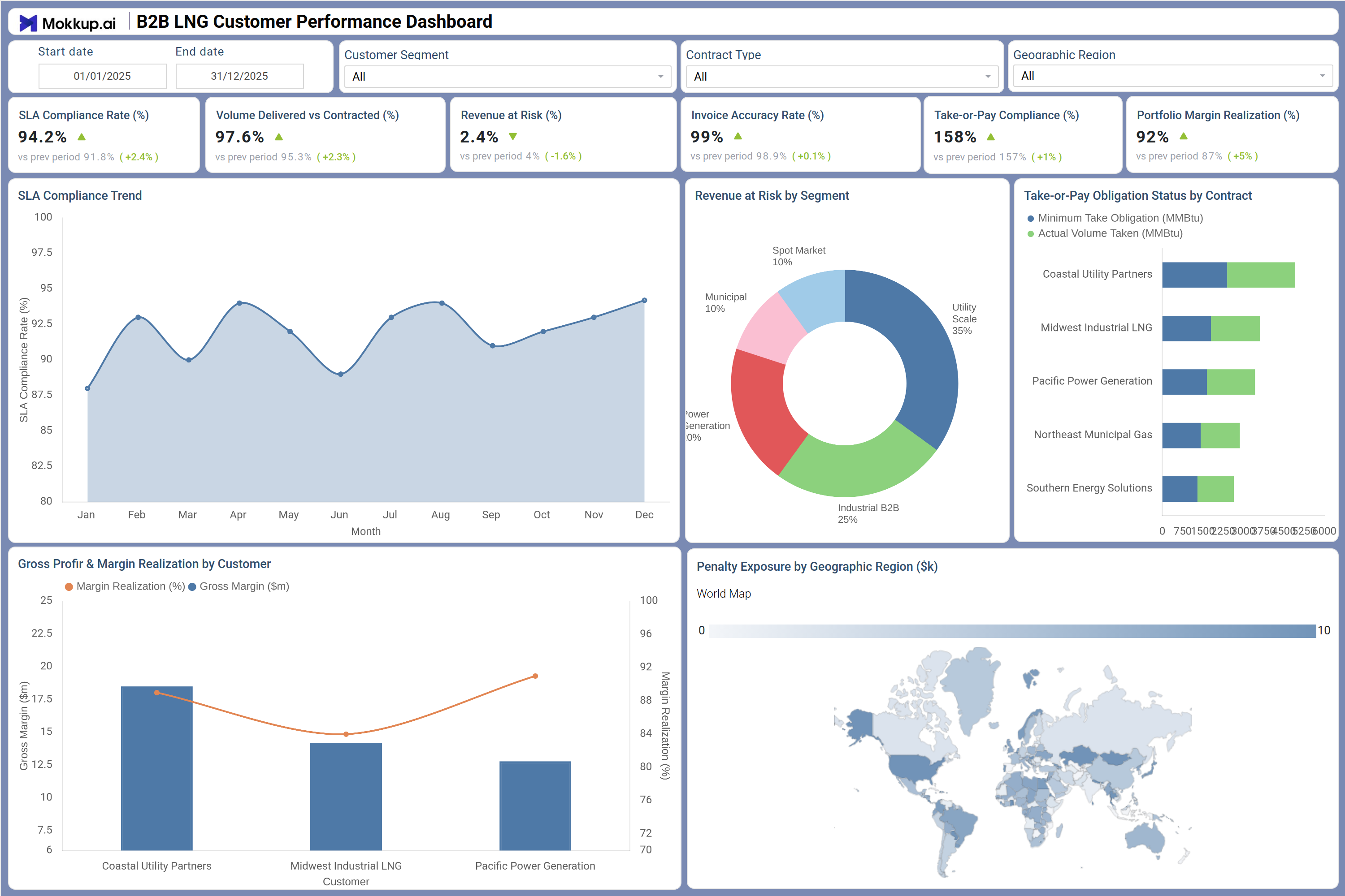 Screenshot of B2B LNG Customer Performance Dashboard where dashboard is created