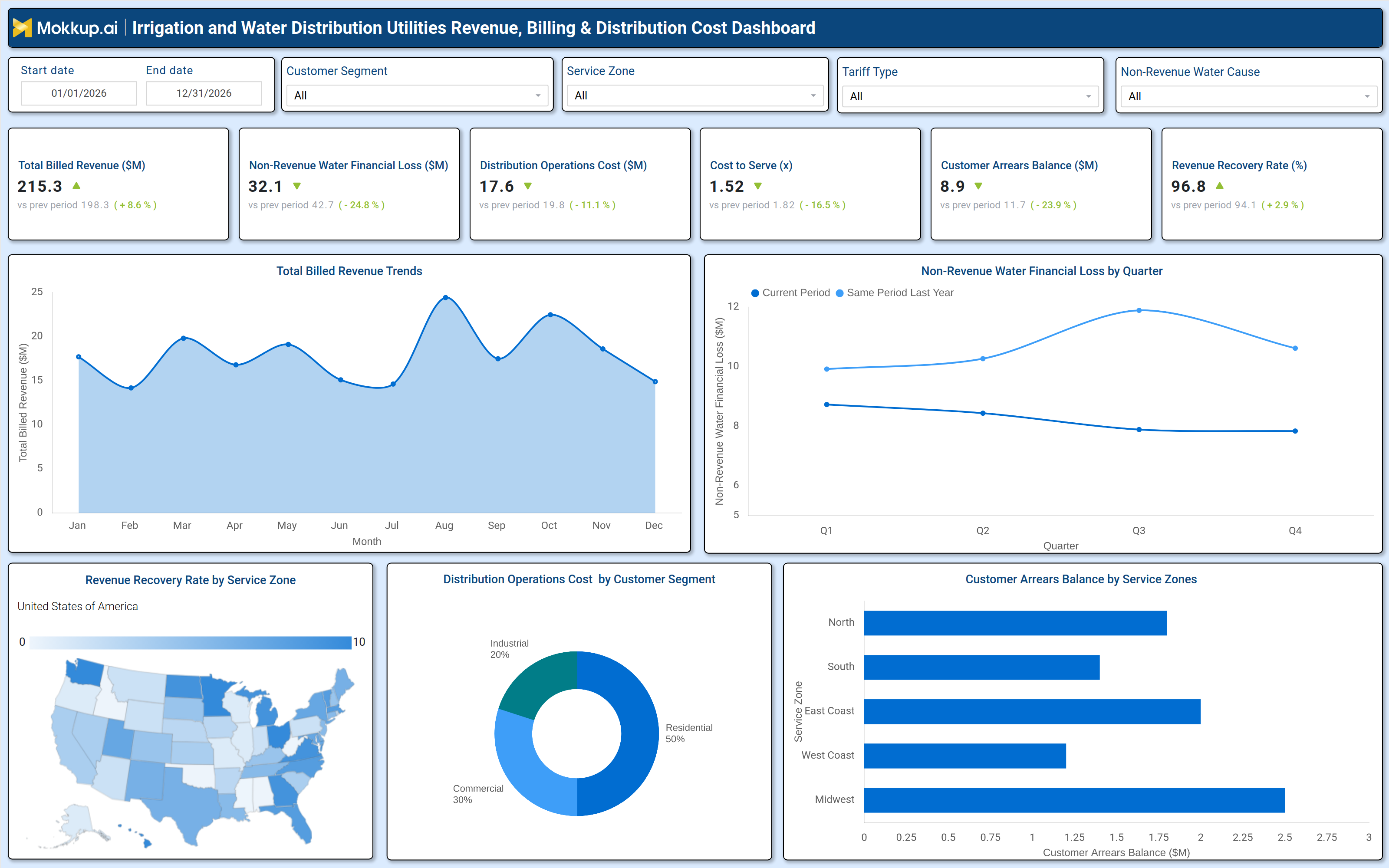 Screenshot of Irrigation and Water Distribution Utilities Revenue, Billing & Distribution Cost Dashboard where dashboard is created