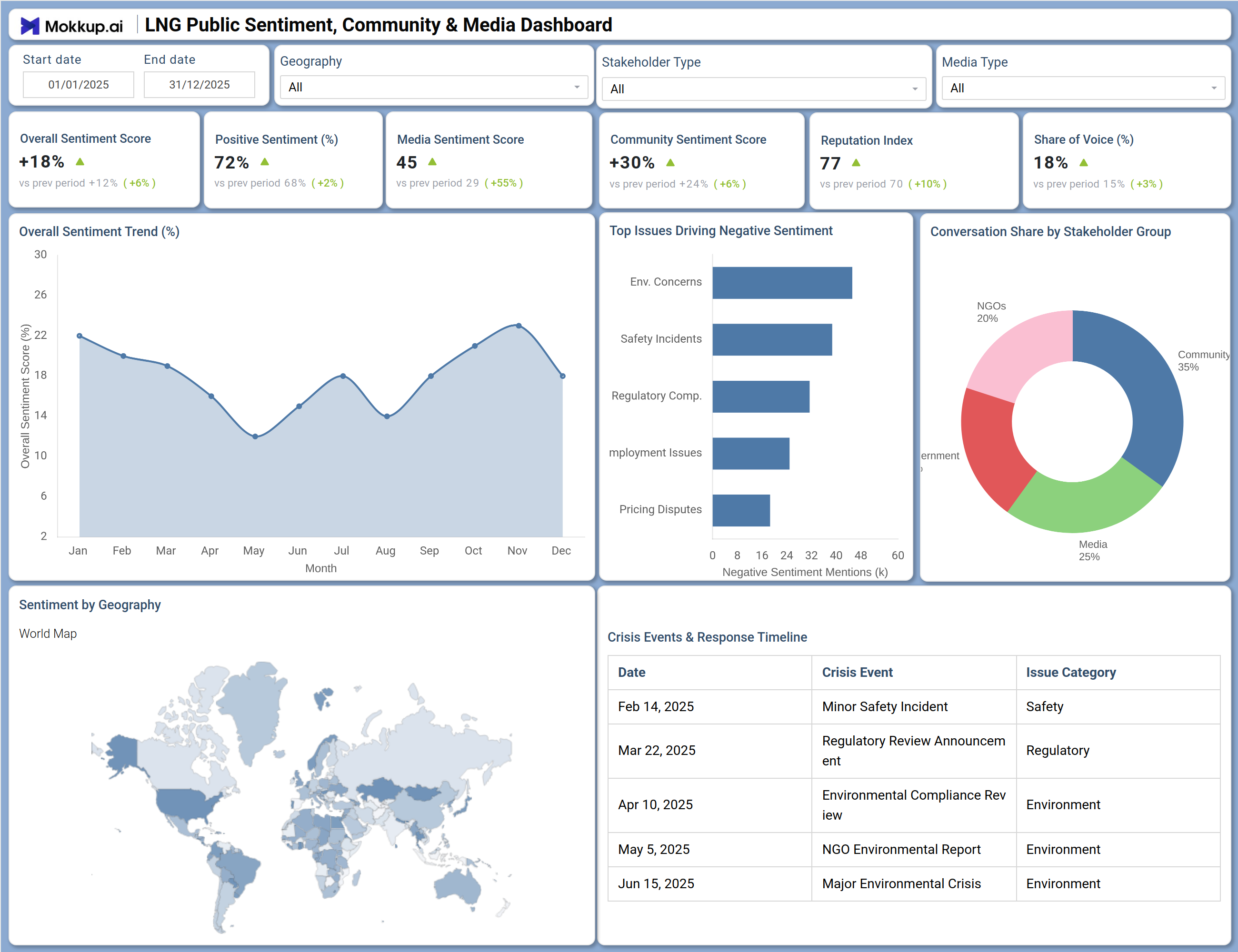 Screenshot of LNG Public Sentiment, Community & Media Dashboard where dashboard is created