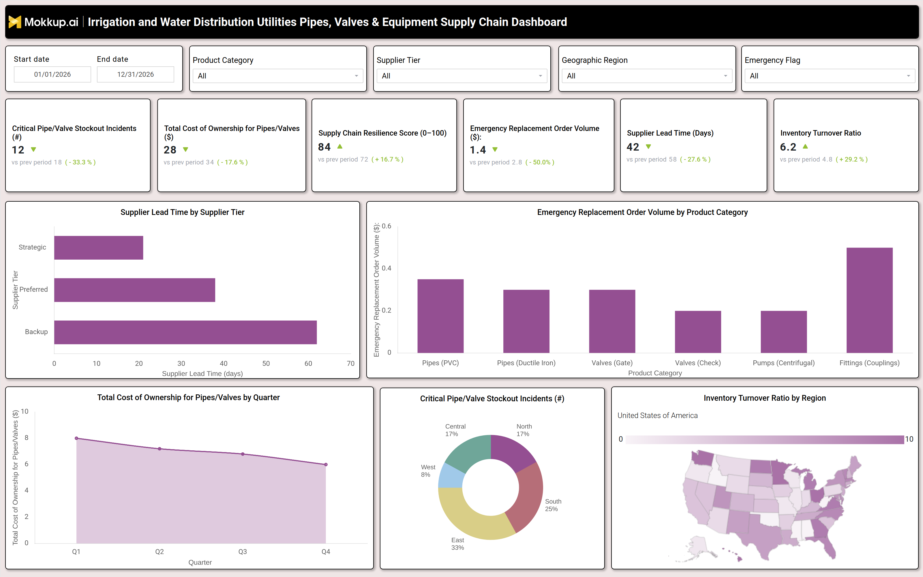 Screenshot of Irrigation and Water Distribution Utilities Pipes, Valves & Equipment Supply Chain Dashboard where dashboard is created