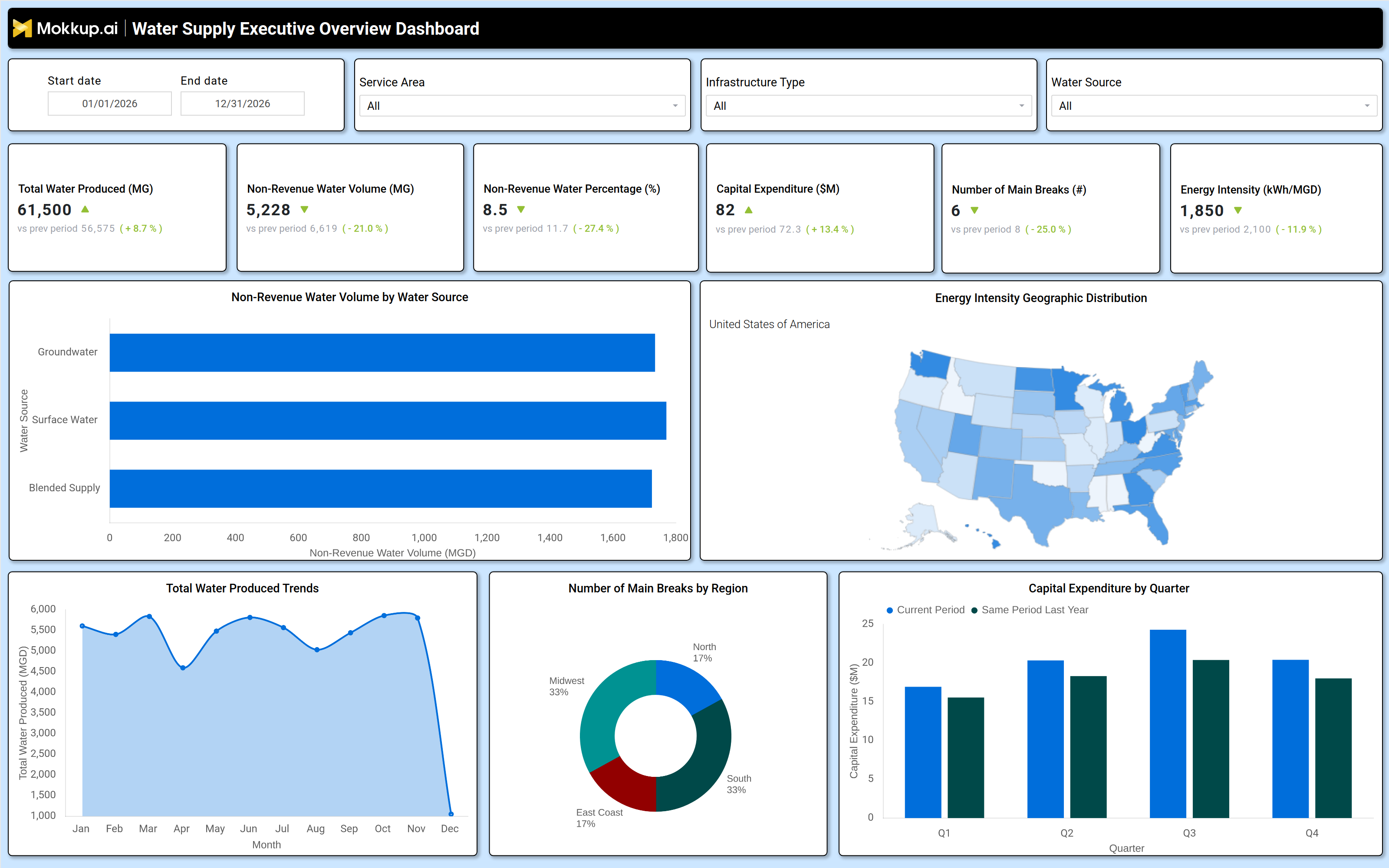Screenshot of Water Supply Executive Overview Dashboard where dashboard is created