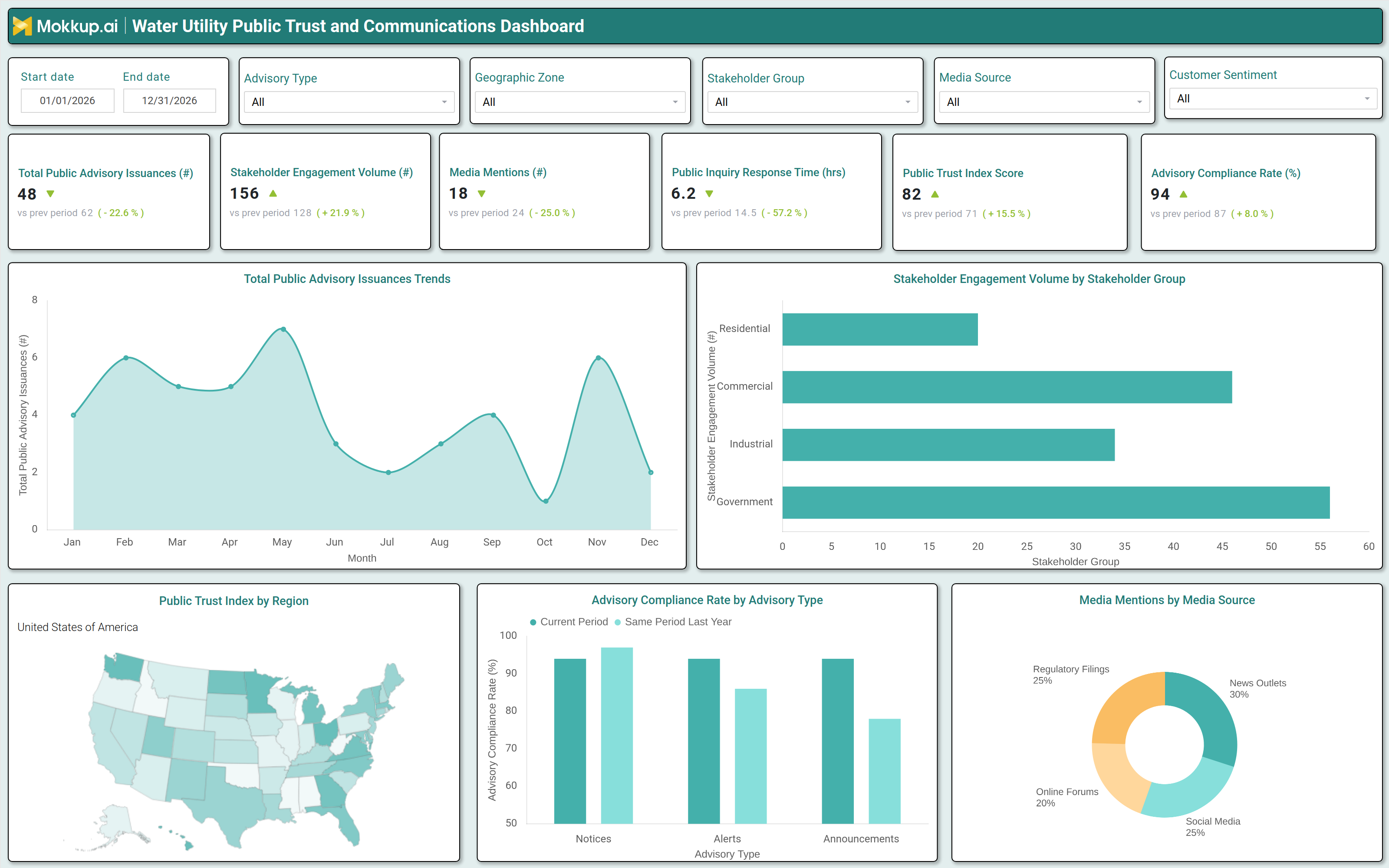 Screenshot of Water Supply Public Trust, Advisory & Communication Dashboard where dashboard is created