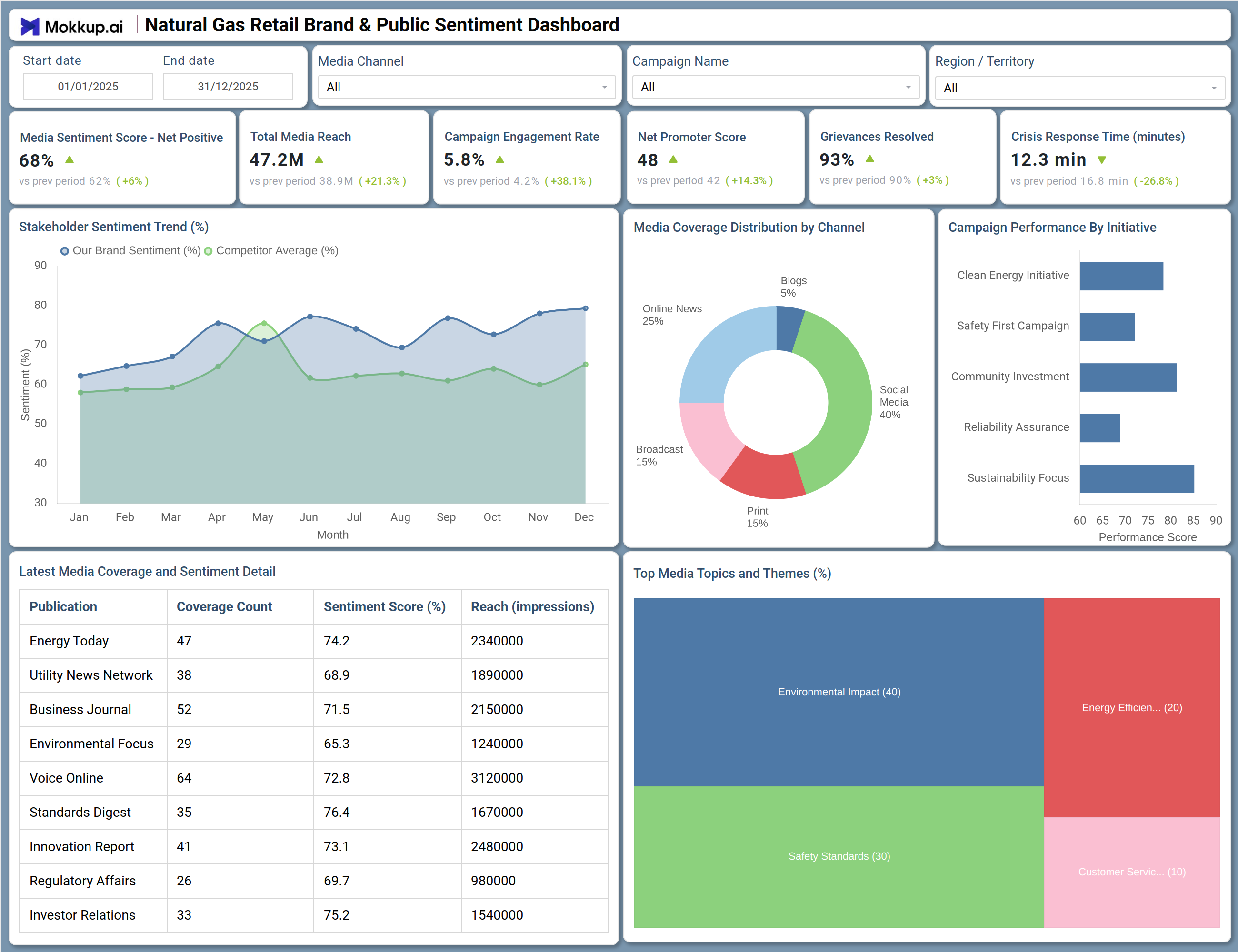 Screenshot of Natural Gas Retail Brand & Public Sentiment Dashboard where dashboard is created