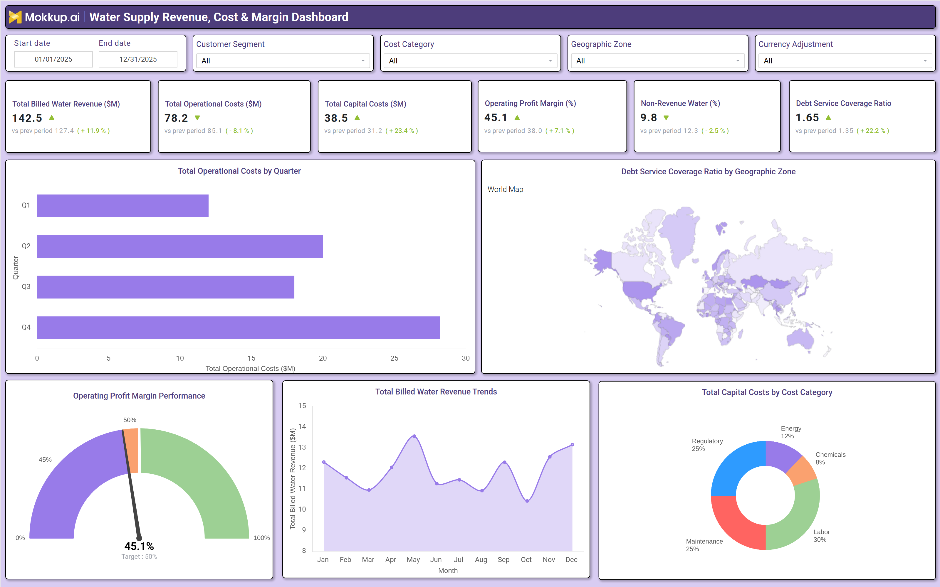 Screenshot of Water Supply Revenue, Cost & Margin Dashboard where dashboard is created