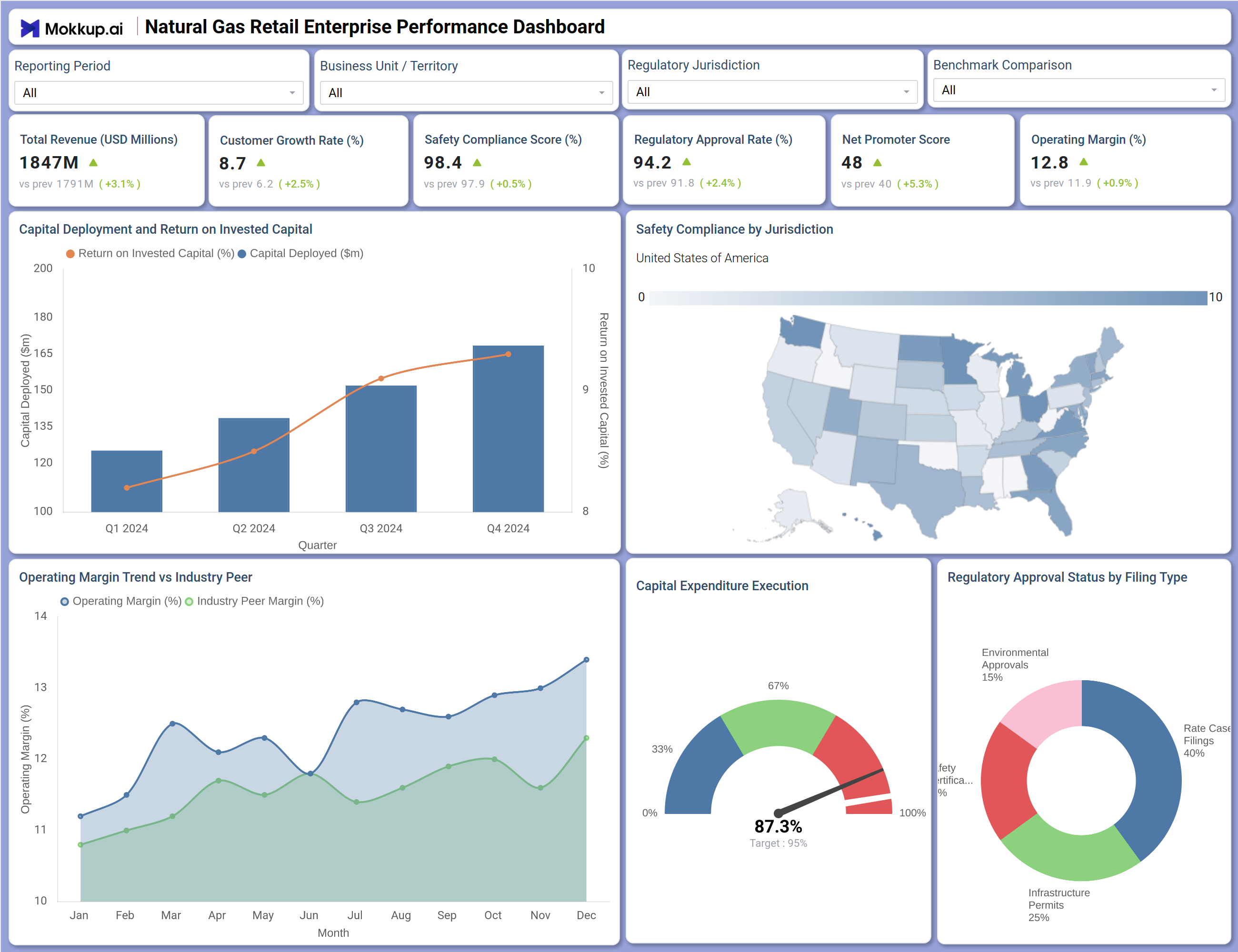 Screenshot of Natural Gas Retail Enterprise Performance Dashboard where dashboard is created