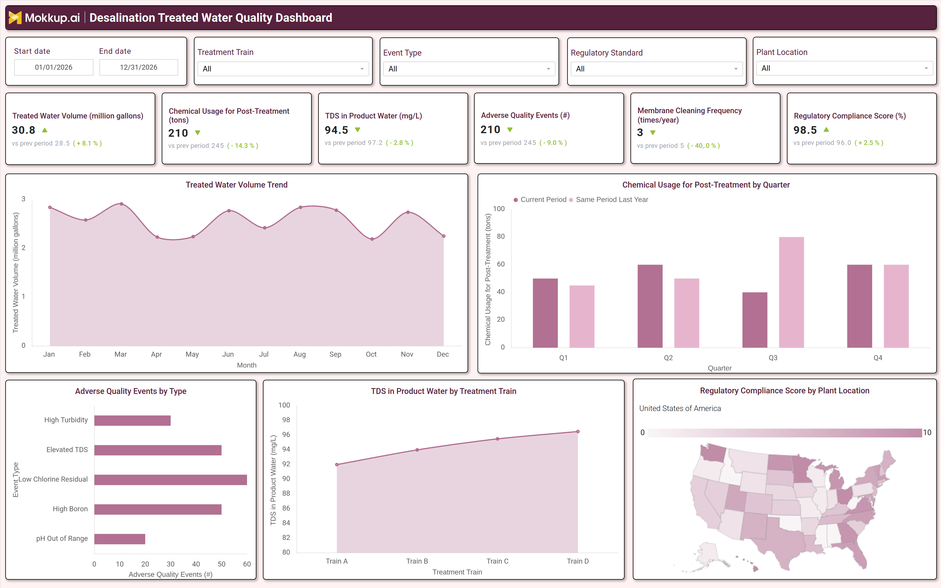 Screenshot of Desalination Treated Water Quality Dashboard where dashboard is created