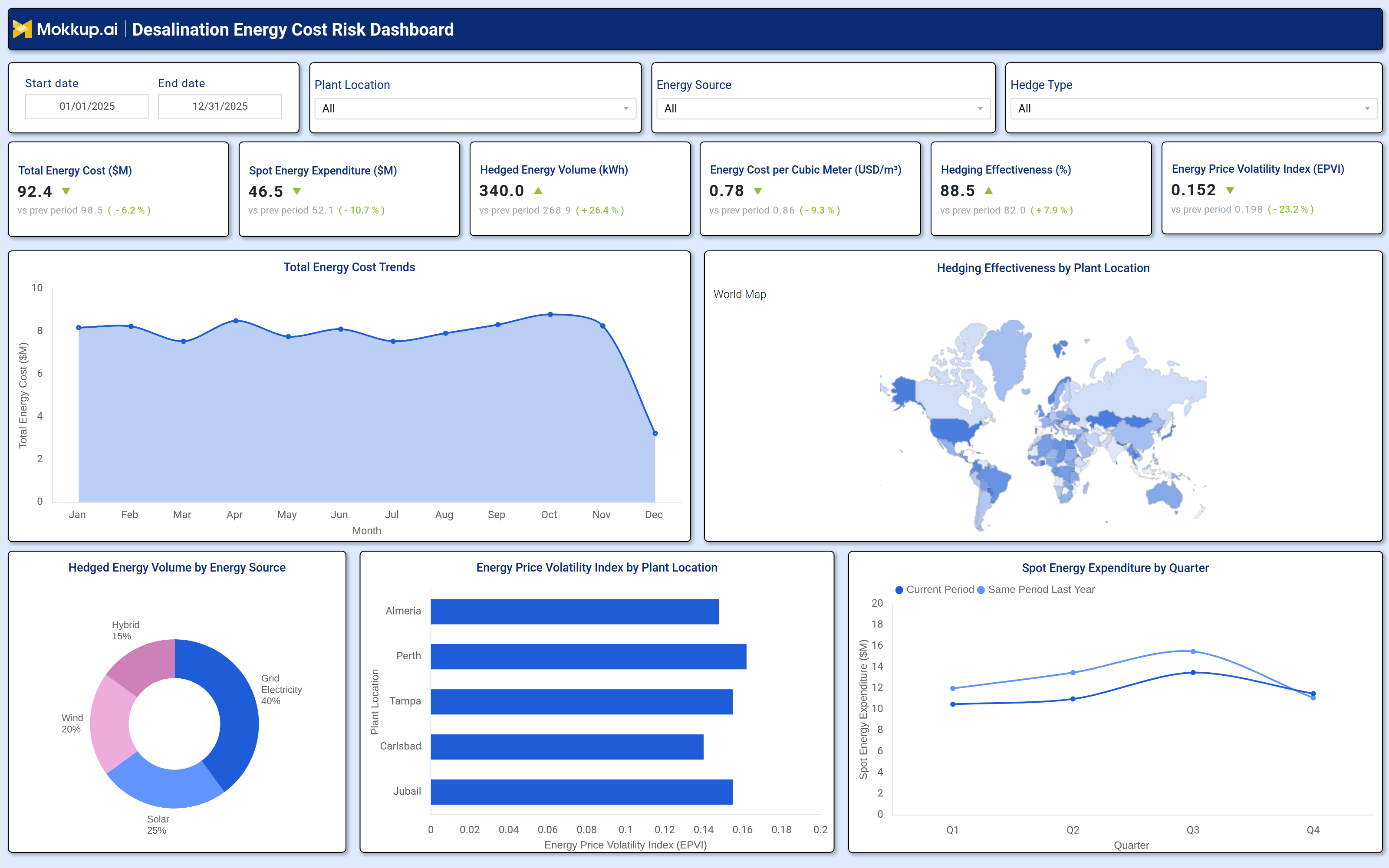 Screenshot of Desalination Energy Cost Risk Dashboard where dashboard is created