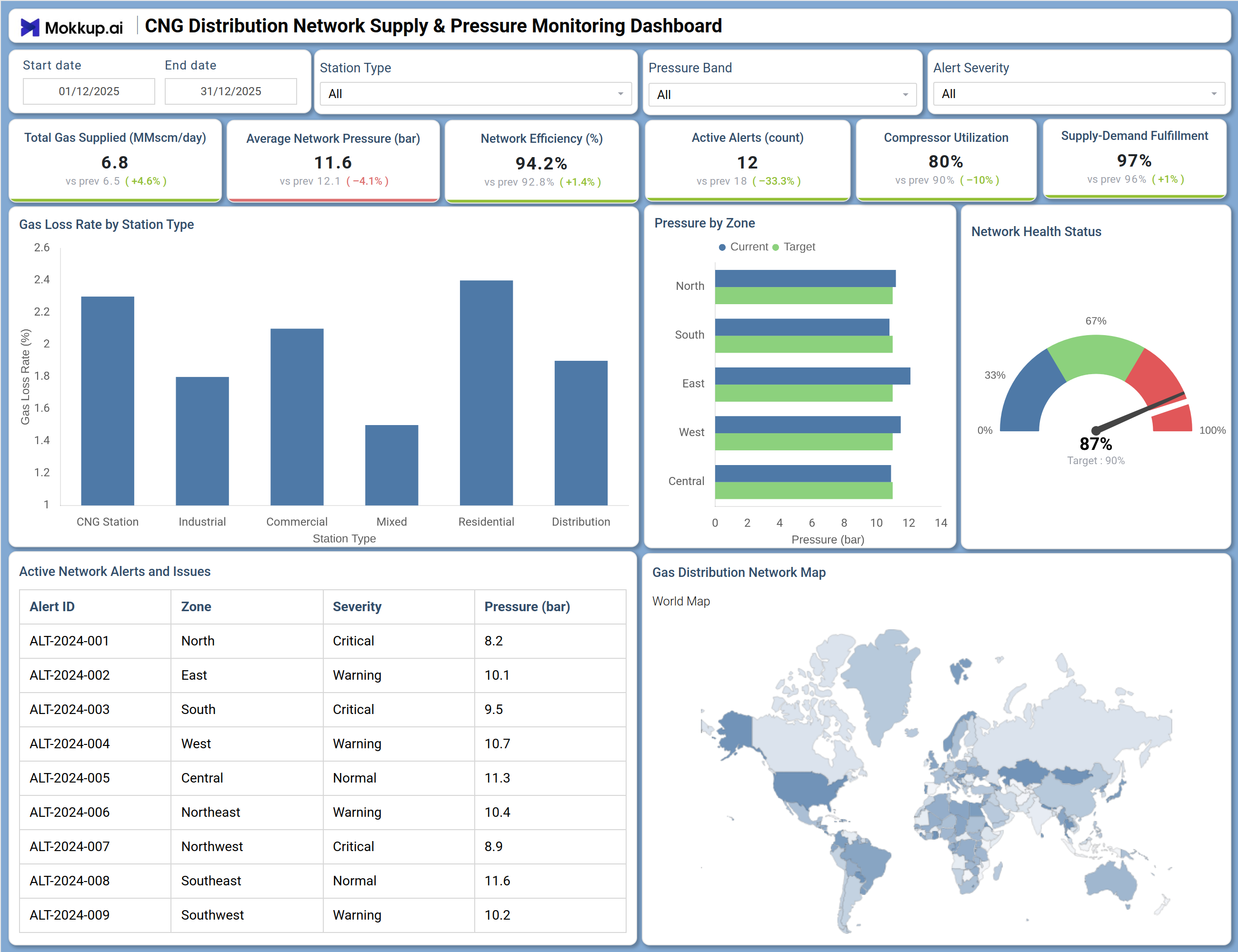 Screenshot of CNG Distribution Network Supply & Pressure Monitoring Dashboard where dashboard is created