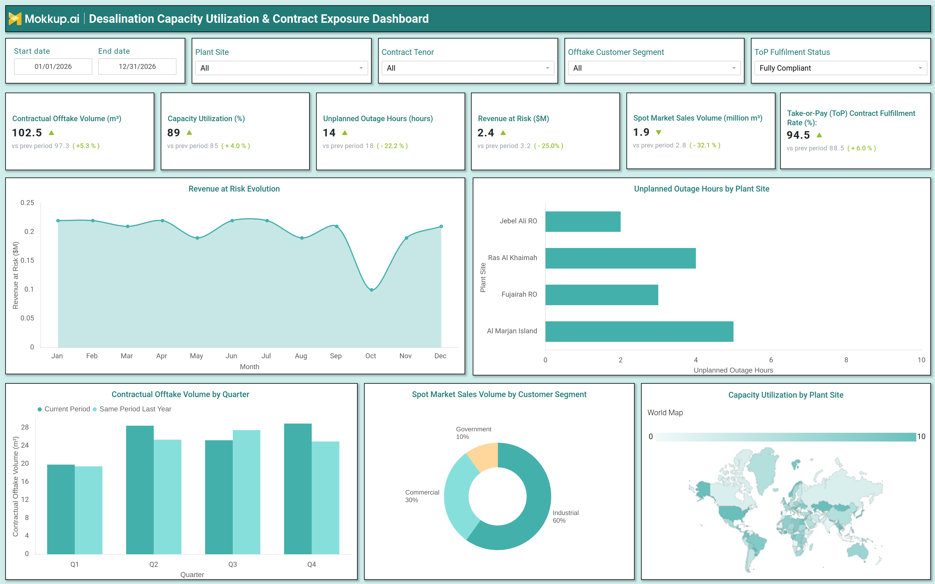 Screenshot of Desalination Capacity Utilization & Contract Exposure Dashboard where dashboard is created