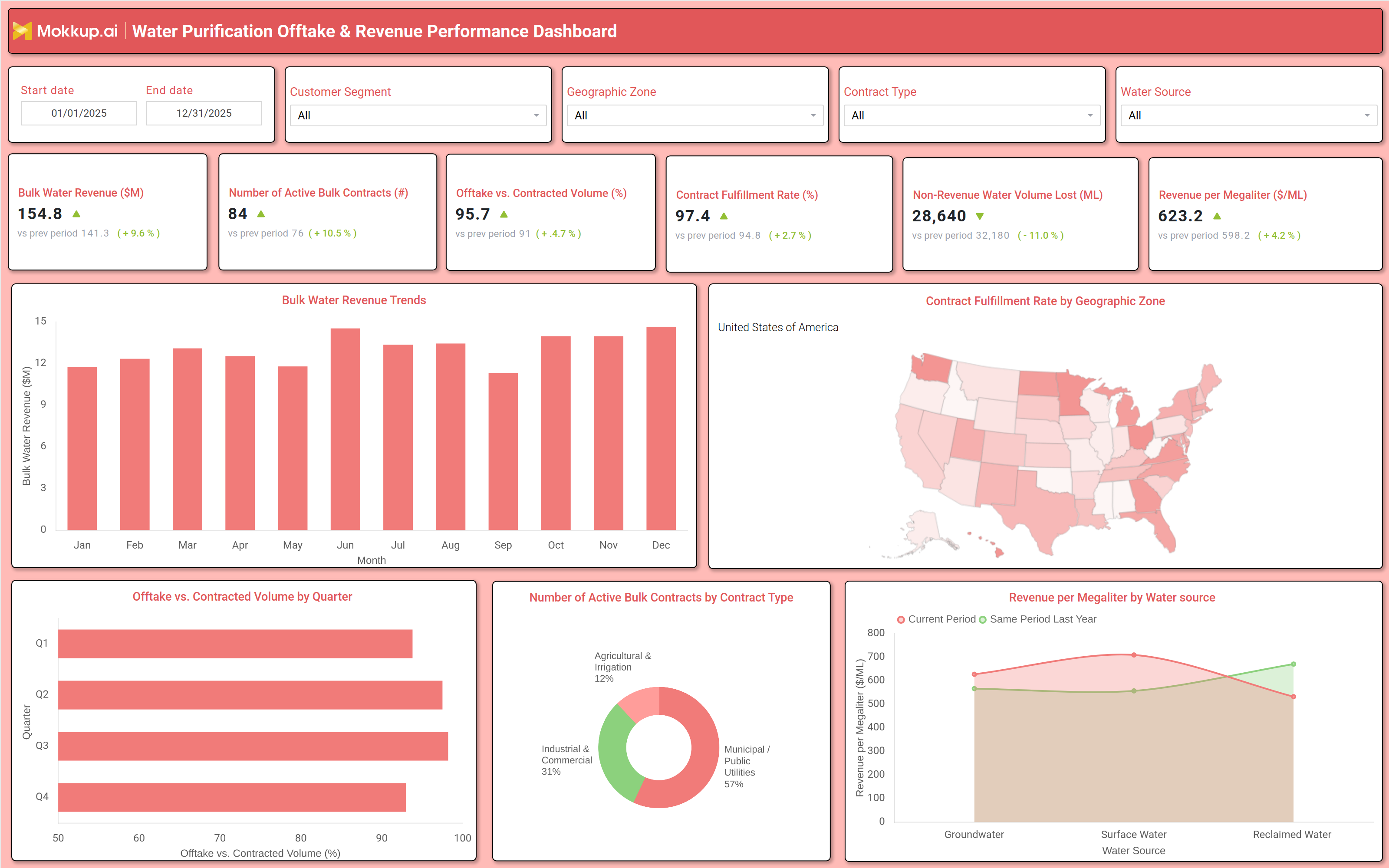 Screenshot of Water Purification Offtake & Revenue Performance Dashboard where dashboard is created
