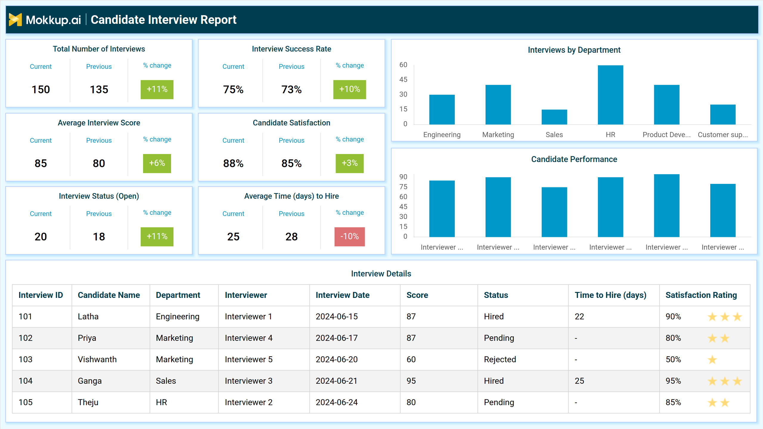 Screenshot of Candidate Interview Report where dashboard is created