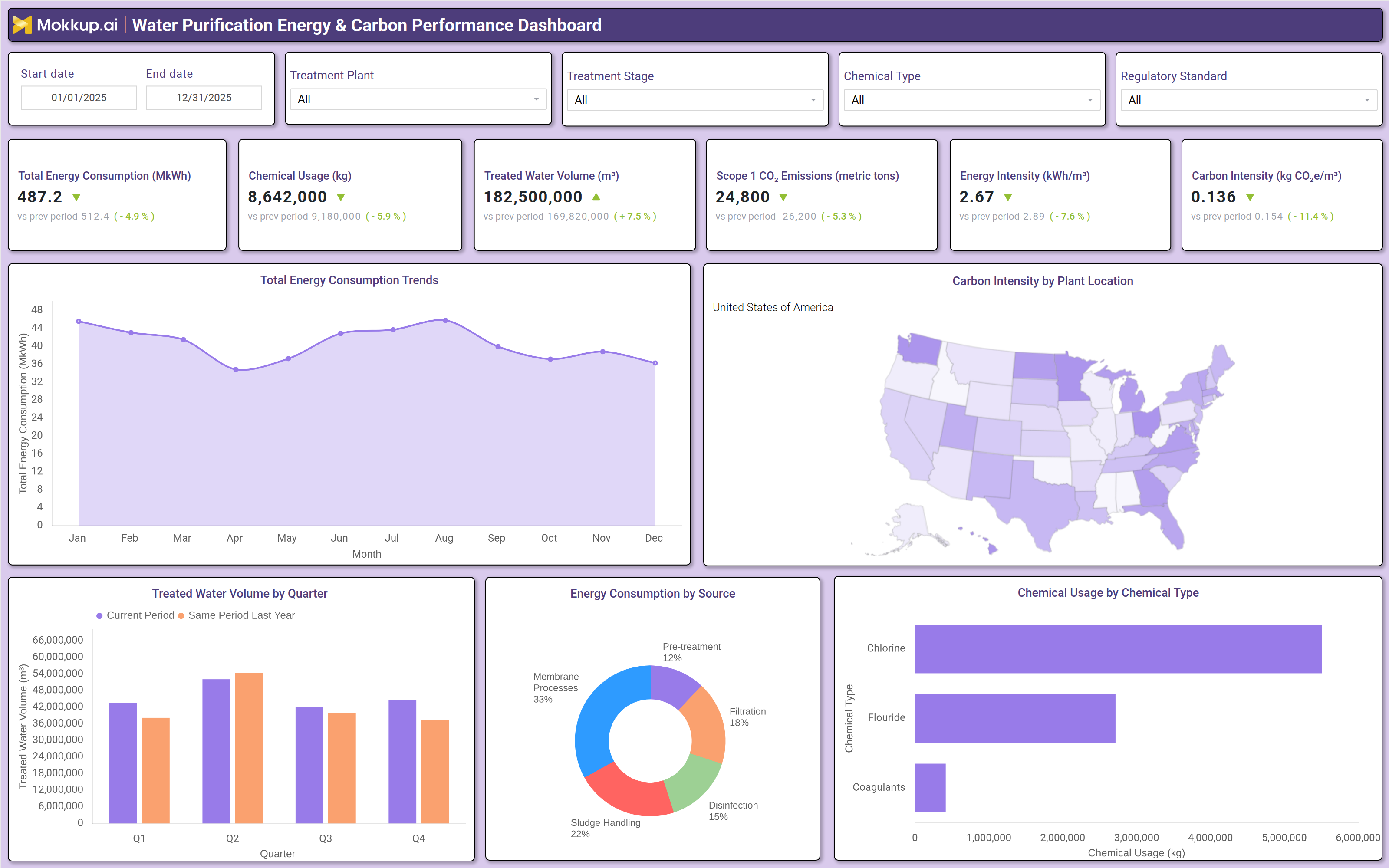 Screenshot of Water Purification Energy & Carbon Performance Dashboard where dashboard is created