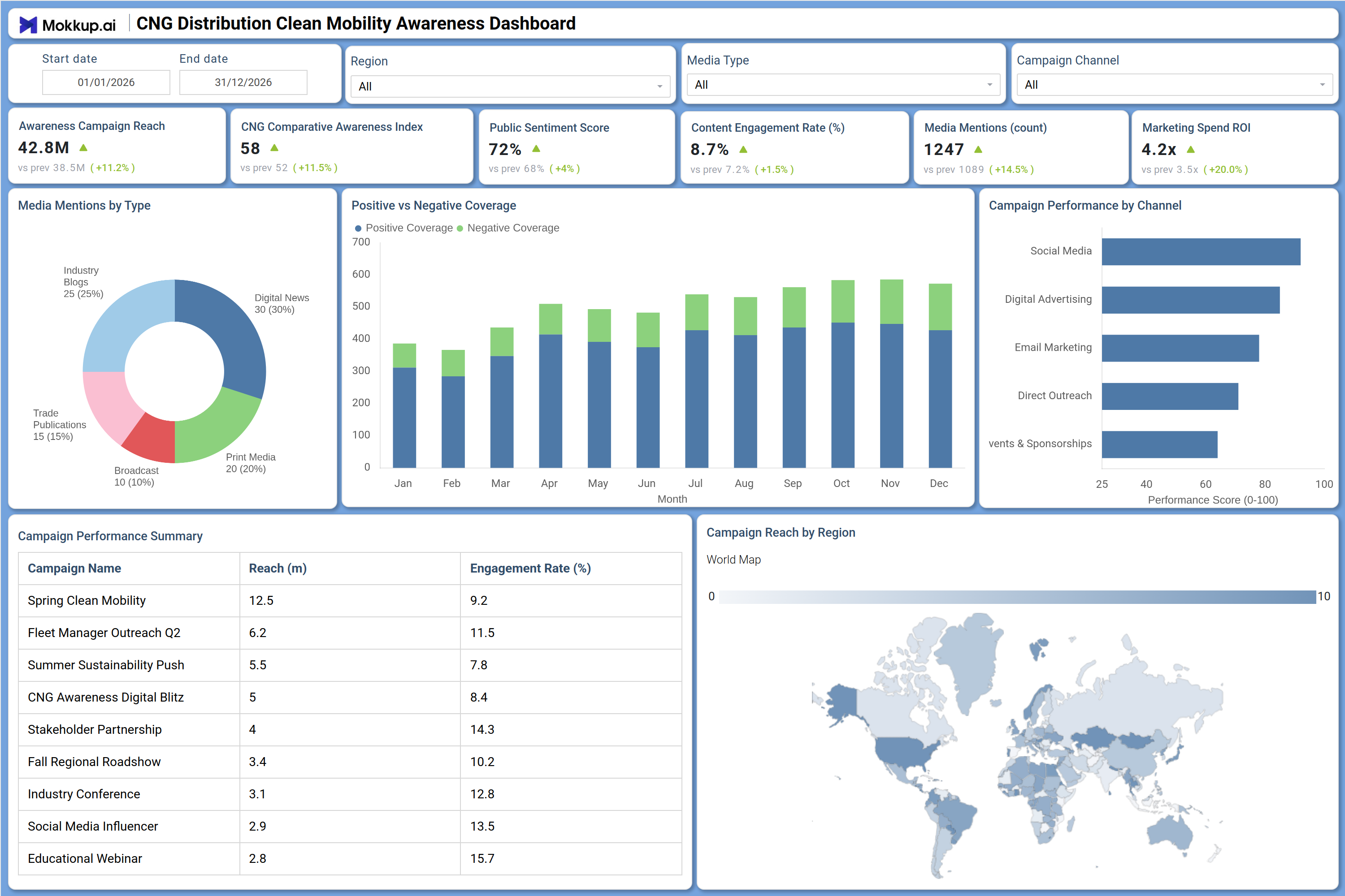 Screenshot of CNG Distribution Clean Mobility Awareness Dashboard where dashboard is created