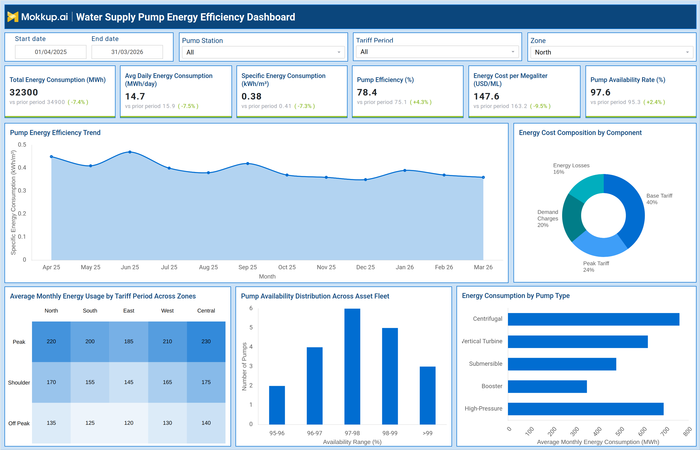 Screenshot of Water Supply Pump Energy Efficiency Dashboard where dashboard is created