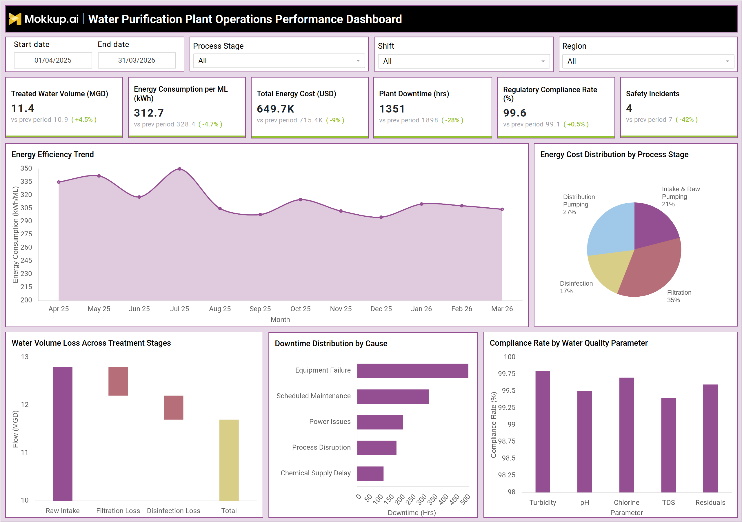Screenshot of Water Purification Plant Operations Performance Dashboard where dashboard is created