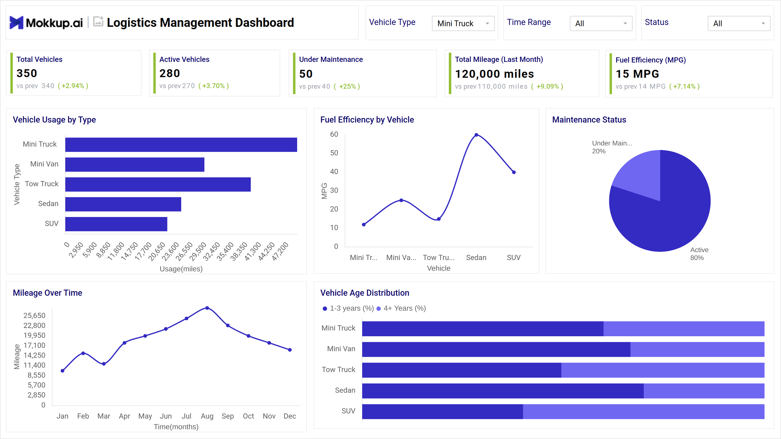 Screenshot of Logistics Management Dashboard where dashboard is created