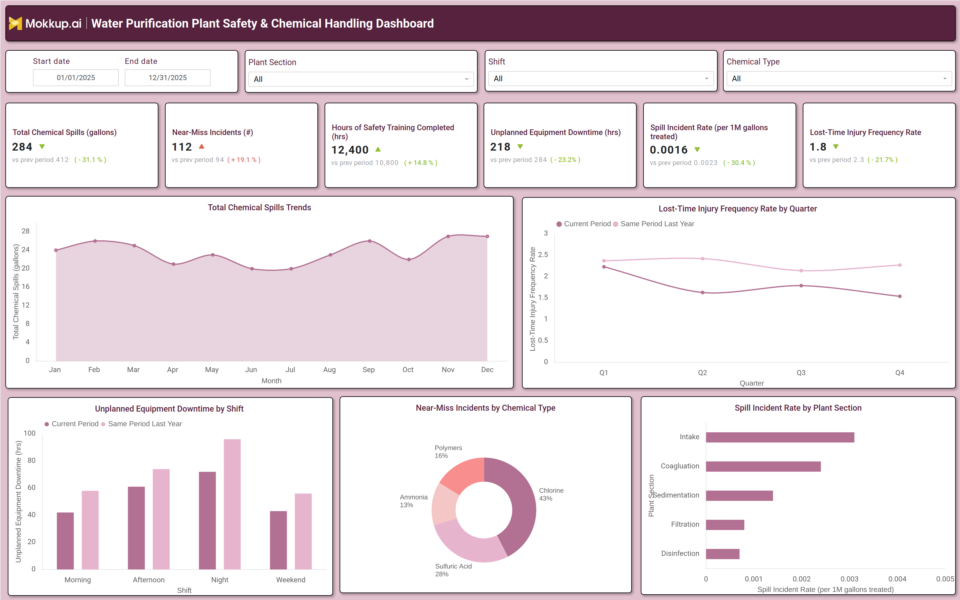 Screenshot of Water Purification Plant Safety & Chemical Handling Dashboard where dashboard is created