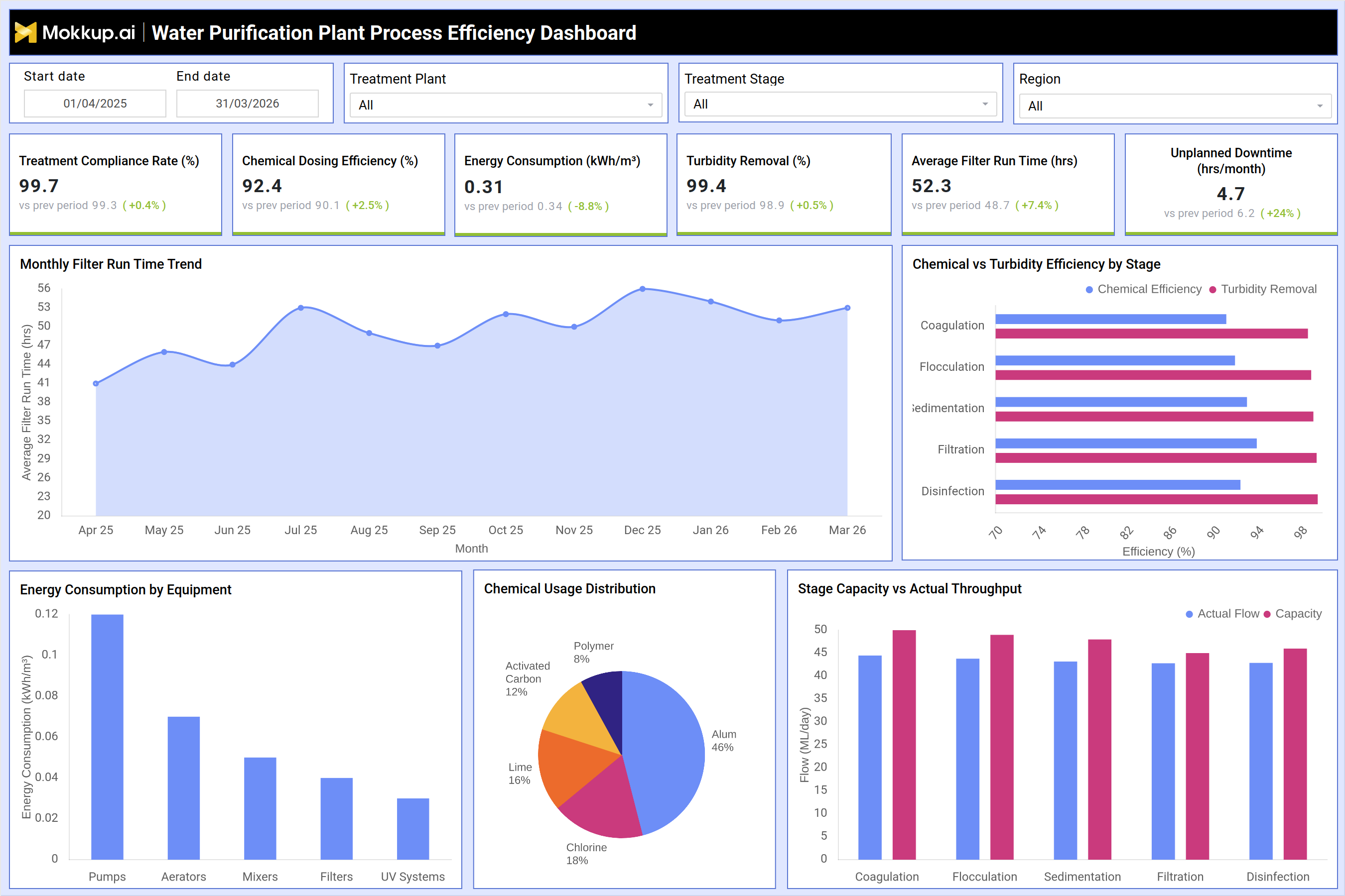 Screenshot of Water Purification Plant Process Efficiency Dashboard where dashboard is created